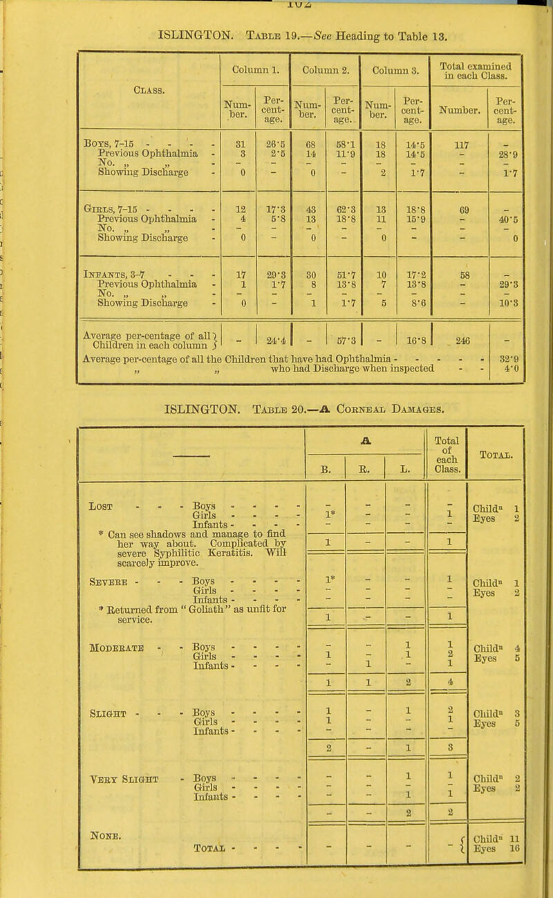 Class. Column 1. Column 2. Column 3. Total examined in each Class. Num- ber. Per- cent- age. Num- ber. Per- cent- age. ber. Per- cent- age. Number. Per- cent- age. Boys, 7-15 .... 31 26-5 68 58'1 18 145 117 _ Previous Ophthalmia - 3 2-5 14 11-9 18 14-5 28-9 No .. Showing Discharge 0 0 2 Vl VI Giels, 7-15 - 12 17'3 43 62 3 13 18'8 69 Previous Ophthalmia 4 5-8 13 18-8 11 15-9 40-5 No. „ Showing Discharge 0 0 0 0 Infants, 3-7 17 29-3 80 51-7 10 17-2 58 Previous Ophthalmia No. „ Showing Discharge 1 VI 8 13-8 7 13-8 29*3 0 1 1-7 5 8'6 10-3 Average per-centage of all the Children that have had Ophthalmia - „ „ who had Discharge when inspectet 246 1 - - 32-9 4'0 ISLINGTON. Table 20.—A. Corneal Damages. A Total of each Class. Total. B. E. L. Lost - - - Boys • Girls - - - - Infants - - - - * Can see shadows and manage to find her way about. Complicated by severe Syphilitic Keratitis. Will scarcely improve. Seveee - - - Boys - Girls - - - - Infants - * Returned from  Goliath as unfit for service. Moderate - • Boys - • - Girls - - - - Infants- ... Slight - - - Boys .... Girls .... Infants - - - - Veet Slight - Boys - Girls .... Difuuts - None. 1* 1 Child l Eyes 2 Child 1 Eyes 2 Child 4 Eyes 5 1 1 1* 1 1 1 1 1 1 .1 1 2 1 1 1 2 4 1 1 1 2 1 Cluld 3 Eyes 5 Child 2 Eyes 2 2 1 3 1 1 1 1 2 2 { Child 11