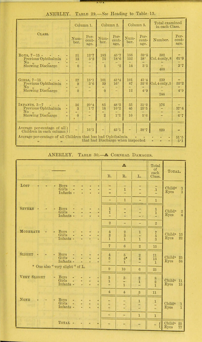 Column 1. Column 2. Column 3. Total examined in each Class. Class. Num- ber. Per- cent- age. Num- ber. Per- cent- age. Num- ber. Per- cent- age. Number. Per- cent- age. TJavq 7 — 1*1 - 1J U l S) 1 -LO Previous Ophthalmia No „ „ - '- Showing Discharge 51 13 0 in.H L£ 7 3-2 TOO loo 75 1 40 / 18-6 •2 152 14 oy o 38* 3-5 392 Col.4only,8 400 61-9 3-7 CrTRT.S 7—In - Previous Ophthalmia 87 9 151 3-6 101 39 41'4 16- 101 87 41-4 35*6 239 Col. 4 only, 5 55*2 No „ Showing Discharge A U 12 4*9 244 4'9 INFANTS', 3—7 - Previous Ophthalmia No „ Showing Discharge 36 3 20-4 1-7 85 18 48*3 10-2 55 45 31-2 25-5 176 37'4 0 1 2 1-1 10 5-6 6-7 Average per-centage of all 7 Children in each column J 16-1 - 45-1 - 38-7 820 „ „ that had Discharge when inspected 51-5 6-1 ANERLEY. Table 30.—A Corneal Damages. Total of Total. B. R. L. each Class. Lost - Boys .... Girls .... Infants - 1 1 Child- l Eyes 1 1 1 Sevebe - - Boys - Girls - Infants - - - - 1 1 1 1 Child 2 Eyes 4 2 2 MODEEATE - Boys .... Girls .... Infants .... 4 2 1 2 3 1 1 1 7 5 8 Child 15 Eyes 22 7 6 2 15 Slight - * One also - Boys .... Girls .... Infants .... vory slight of L. 4 5 5 4* 1 2 4 11 13 1 Child 25 Eyes 34 9 10 6 25 Veey Sliojit - Boys .... Girls .... 3 1 3 1 2 1 8 2 1 Child 11 Eyes 15 4 4 3 11 None - Boys .... Girls .... Infants .... 1 .1 , Child 1 Eyes 1 1 1 Total .... -{ Child 55