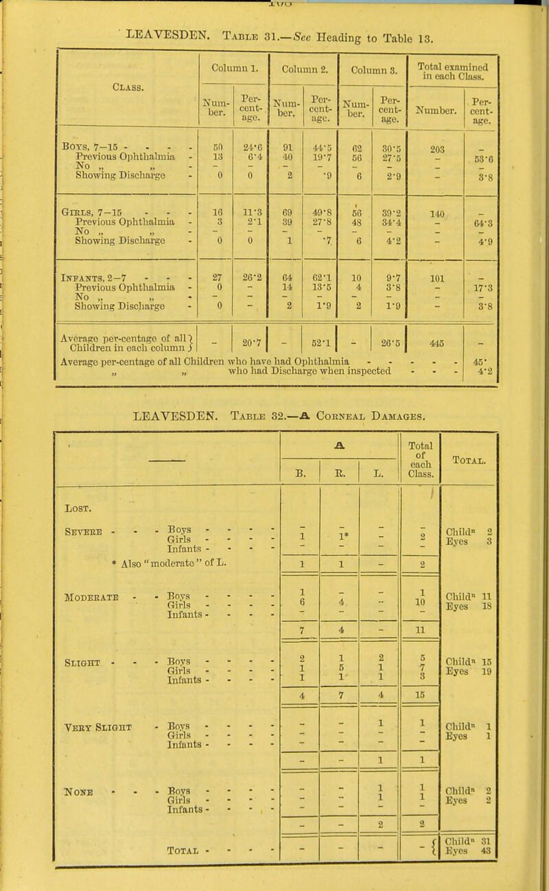 Class. Column 1. Column 2. Column 3. Total examined in each Class. Num- ber. Per- cent- age. Num- ber. Pcr- agc. Num- ber. Per- cent- ago. Number. Per- cent- age. ijuia, / — AD  Previous Ophthalmia No „ Showing Discharge 50 13 a \) 24-6 6-4 0 91 40 2 44-5 W7 '9 62 50 6 30-5 27-5 2'9 203 53-0 3-8 Previous Ophthalmia No „ Showing Discharge 16 3 0 11-8 2-1 0 69 39 1 49-8 27-8 '7 56 48 6 39-2 34-4 4-2 140 64-3 4-9 Infants, 2—7 Previous Ophthalmia - No ,, „ 27 0 0 26-2 64 14 2 62-1 13-5 1*9 10 4 2 9-7 3-8 1-9 101 17'3 3-8 Average per-centnge of ain Children in each column j 20-7 52-1 26i5 445 „ „ who had Discharge when inspected 45* 4-2 LEAVESDEN. Tabus 32.—A Corneal Damages. A Total of Total. B. It. L. each Class. Lost. 1 Severe - . Boys - Girls - - - - Infants - - - - 1 1* 2 Child- 2 Eyes 3 * Also moderate- of L. 1 1 2 Moderate - - Boys Girls .... Infants - 1 6 4 1 10 Child 11 Eyes 18 7 4 11 Slight - - Boys - Girls - Infants - 2 1 1 1 5 1 2 1 1 5 7 3 Child 15 Eyes 19 4 7 4 15 Veey Slight - Boys - Girls --- - Infants - 1 1 Child 1 Eyes 1 1 1 None - Boys - Girls - - - - Infants - - - , - 1 1 1 1 Child 2 Eyes 2 2 2 Child 31