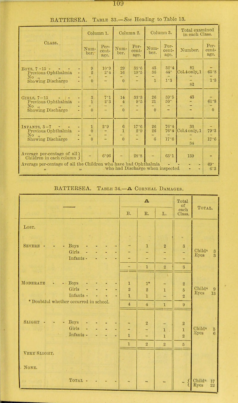 10!) BATTERSEA. Table 33.—See Heading to Tabic 13. Class. Column 1. Column 2. Column 3. Total examined in each Class. Num- ber. Per- cent- age. Num- ber. Per- cent- age. Num- ber. Per- cent- age. Number. Per- cent- age. Boys, 7 -15 - Previous Ophthalmia No „ Showing Discharge 9 2 0 10-9 2-4 29 10 0 85-6 19-5 43 36 1 52-4 44* 1-3 81 Col.4 only.l S2 65-8 1-3 Giels, 7-15 - / - Previous Ophthalmia No „ Showing Discharge 3 1 0 7-1 2-3 14 4 0 33 3 9-5 26 21 0 59-5 50- 43 61'8 0 Infants, 3-7 Previous Ophthalmia No „ Showing Discharge 1 0 0 2-9 6 1 0 17-G 2-9 26 26 6 76-4 76'4 17'6 33 Col.4 only, 1 34 79-3 17-6 Average per-centage of all) Children in each column J Average per-centage of all th 3 Childi 6-96 en who whe have h had D 28*8 | - id Ophthalmia scharge when i 63-1 nspecte 159 d - - 69- 6-8 BATTERSEA. Table 34.—JX Corneal Damages. A Total of Total. B. B,. L. each Class. Lost. Seveee - - Boys - Girls .... Infants.... 1 2 3 Child 3 Eyes 3 1 2 3 MODEEATE - Boys .... Girls .... Infants .... 1 2 1 1* 2 1 X ■ 2 5 2 Child 9 Eyes 13 * Doubtuu whether occurred in school. 4 4 1 9 Slight - Girls .... Infanta.... 1 2 r. i 2 1 2 Child 5 Eyes 6 1 2 2 C Veky Slight. . None. Total .... I Child 17