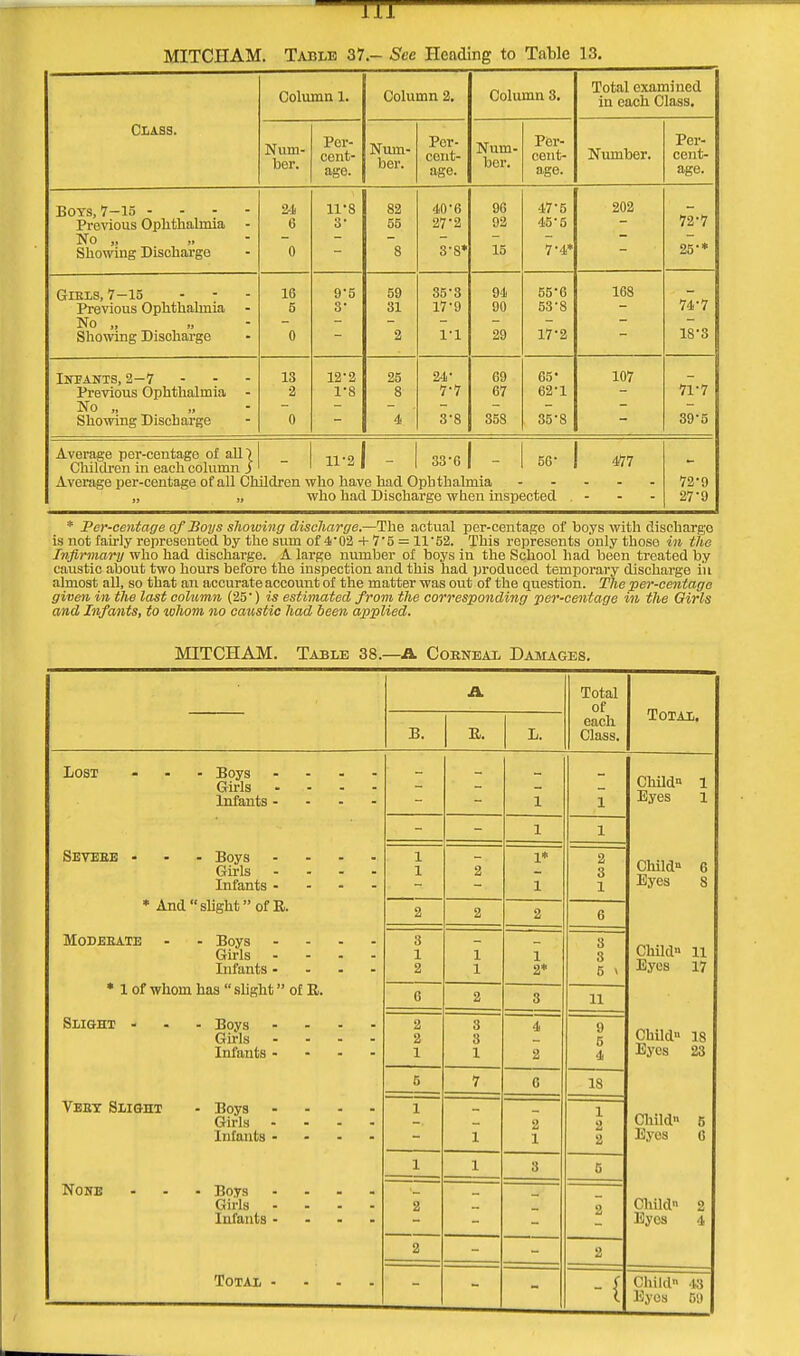 Column 1. Column 2. Column 3. Total examined in each Class. Class. Per- cent- age. Num- ber. Per- cent- age. Num- ber. Per- cent- age. Num- ber. Per- cent- age. Number. Boys, 7—15 - - - - 89 d.fl * R H\} u 96 47*5 202 Previous Ophthalmia - 6 8- 55 27-2 92 45-5 72-7 No „ Showing Discharge 0 - 8 3-8* 15 7-4' - 25* Giels,7-15 - Iff ID y o UV 35 «3 n r 55*6 168 Previous Ophthalmia 5 8- 31 17-9 90 53-8 74*7 No „ „ Showing Discharge 0 2 l'l 29 17-2 18-3 Iniants, 2—7 13 12-2 25 24- 69 65* 107 Previous Ophthalmia 2 1-8 8 7-7 67 62-1 71*7 No „ Showing Discharge 0 4 3-8 368 35-8 39-5 11-2 313 el 56- Average per-centage of all) Children in each column j 1 Average per-centage of all Children who have had Ophthalmia „ „ who had Discharge when inspected 477 * Per-centage of Soys showing discharge.—The actual per-centage of boys with discharge is not fairly represented by the sum of 4-02 + 7'5 = 11 52. This represents only those in tile Infirmary who had discharge. A large number of boys in the School had been treated by caustic about two hours before the inspection and this had produced temporary discharge in almost all, so that an accurate account of the matter was out of the question. The per-centage given in the last column (25) is estimated from the corresponding per-centage in the Girls and Infants, to whom no caustic had been applied. MITCHAM. Table 38.—A Corneal Damages. A Total of Total. B. R. L. each Class. Lost - Boys - Girls .... Infants - - - - 1 1 Child* 1 Byes 1 1 1 Seveee - - Boys - Girls .... Infants - - - - l l 2 1* 1 2 3 1 Child 6 Eyes 8 * And slight ofE. 2 2 2 6 MODEBATE - Boys .... Girls .... Infants .... 3 1 2 1 1 1 2* 3 3 5 » Child 11 Eyes 17 * 1 of whom has  slight of E. 6 2 3 11 Slight - - Boys .... Girls .... Infants .... 2 2 1 3 3 1 4 2 9 5 4 Child 18 Eyes 23 5 7 G 18 Veet Slight - Boys .... Girls .... Infants .... 1 1 2 1 1 2 2 Child 5 Eyes 0 1 1 3 5 None ■ Boys .... Girls .... Infants .... 2 2 Child 2 Eyes 4 2 2 Total .... ■{ Child 43