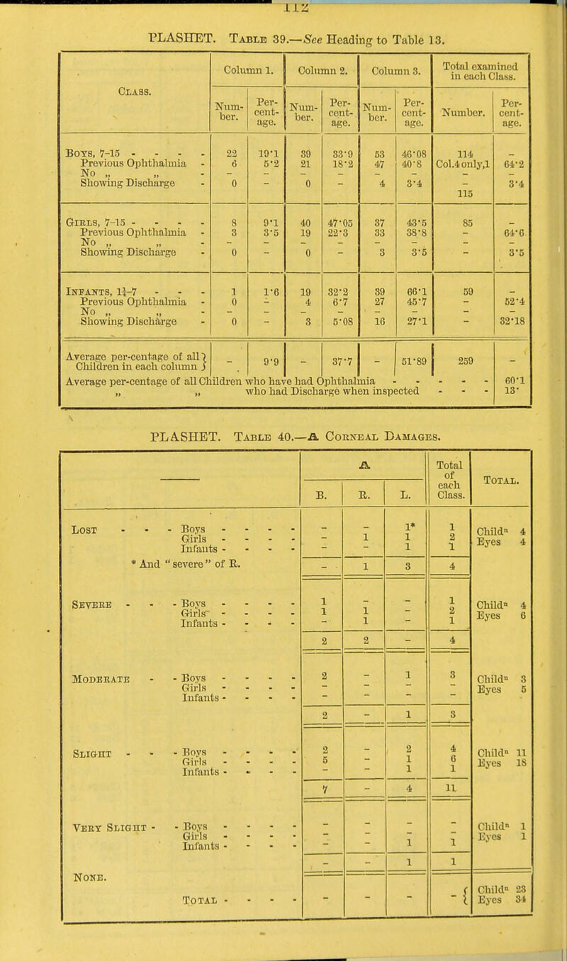 Class. Column 1. Column 2. Column 3. Total examined in each Class. Nnm- Per- cent- age. Num- ber. Per- cent- age. Num- ber. Per- cent- age. Number. Per- cent- age. -DUJ.CJ, / lO * - - - Previous Ophthalmia No „ Showing Discharge 22 6 0 19-1 5'2 39 21 0 83-9 18-2 53 47 4 40-08 40-8 3'4 114 Col.4 only.l 115 64-2 3'4 WliCljO, / io - - - - Previous Ophthalmia No „ Showing Discharge 8 3 9-1 3-5 40 19 u 47'05 22-3 37 33 Q O 43-5 38-8 O o 85 Oi-6 o o Infants, li-7 - Previous Ophthalmia No „ Showing Discharge 1 0 o 1-6 19 4 3 32-2 6-7 5-08 39 27 16 66-1 45-7 27'1 59 52-4 32-18 Average per-centage ol all) Children in each column j Average per-centage of all CI it ,* » ildren 1 9'9 vho ha\ ivho hac e had C . DischE 37-7 | - | 51-89 rgo when inspected 259 60-1 13- \ PLASHET. Table 40.—A Corneal Damages. Total of Total. B. R. L. each Class. Lost - Boys .... Girls --- - Infants - 1 1* 1 1 1 2 1 Child 4 Eyes 4 •And ' severe  of R. 1 3 4 Severe - - Boys .... Girls Infants - 1 1 1 1 1 2 1 Child 4 Eyes 6 2 2 4 Moderate - Boys .... Girls .... Infants - 2 1 3 Child 3 Eyes 5 2 1 3 Slight - - Boys - Girls .... Infants - 2 5 2 1 1 4 G 1 Child 11 Eyes 18 7 4 11 Very Slight • - Boys .... Girls .... Inrants - - - - 1 1 Child 1 Eyes 1 1 1 None. -{ Child 23