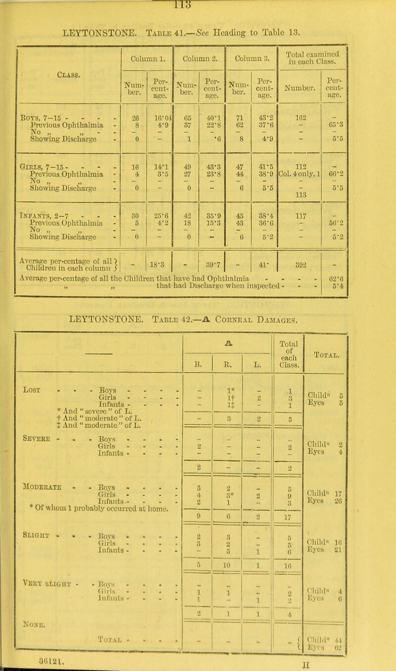 Column 1. Column 2. Column 3. Total examined in cacli Class. Class. Num- ber. Per- cent- age. Num- ber. Per- cent- age. Num- ber. Per- cent- age. Number. Per- cent- age. Bots, 7-15 .... Previous Ophthalmia 26 8 16-04 4-9 65 37 40-1 22-8 71 62 43-2 37*6 162 65-3 No „ - - Showing Discharge 0 — 1 •6 8 4'9 - 5-5 Girls, 7-15 - Previous Ophthalmia - 16 4 14'1 3-5 49 27 43-3 23'8 47 4-1 41-5 38-9 112 Col. 4 only, 1 66-2 No „ Showing Discharge 0 - 0 - 6 5-5 113 5-5 Infants, 2-7 Previous Ophthalmia 30 5 25'6 4*2 42 18 35-9 15-3 45 43 38-4 36-6 117 562 Mr. 1N0 „ ,, Showing Discharge 0 0 6 5-2 5-2 Average per-centago of all) Children in each column ) 18-3 39-7 41- 392 Average per-centage of all the Children that have had Ophthalmia .... „ „ that had Discharge when inspected - 62-6 5-4 LEYTONSTONE. Table 42.—A Corneal Damages. A Total of Total. B. R. L. each Class. Lost - • - Boys - Girls Infants - * And  severe  of L. t And  moderate  of L. t And  moderate  of L. Sevebe - Boys .... Girls .... Infants .... 1* it n 2 ,1 3 1 Child 5 Eyes 5 3 2 5 2 2 Child 2 Eyes 4 2 2 Moderate - - Bovs .... Girls .... Infants - ... * Or whom l probably occurred at home. 3 4 a 2 3* 1 2 S 9 3 Child 17 Eyes 26 9 6 2 17 Slight ... ]50ys .... Girls .... Infants .... 2 3 3 2 5 i 1 6 5 6 Cliild 16 Eyes 21 5 10 1 Hi Veuv slight - - Boys .... (J iris .... Infants .... 1 1 1 - 1 9 A Child 4 Eyes 6 None. 2 ? 1 4 Total .... ;l Child 44 Eyes 02 86121,