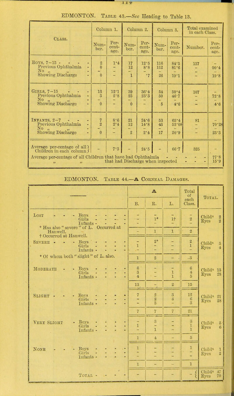 111< EDMONTON. Table 43.—See Heading to Table 13. Class. Column 1. Column 2. Column 3. Total examined in each Class. Num- ber. Per- age. Num- ber. Per- cent* age. Num- ber. Per- cent- age. Number. Per- cent- age. Boys, 7—15 .... Previous Ophthalmia No ,. Showing Discharge 2 0 o 1-4 17 12 1 12'5 8'8 •7 1 116 112 9ft 84-5 81*6 l J I 137 90-4 GTHT.fl 7—IS ■ - - Previous Ophthalmia No „ Showing Discharge IS 3 0 12-1 2-8 39 25 0 3fi'4 23-3 54 50 5 50*4 46-7 46 107 72-8 4*6 Inpants, 2—7 ... Previous Ophthalmia No „ Showing Discharge 7 2 A U 8'6 2'4 21 12 2 24*6 14-8 2-4 63 43 17 65-4 53-08 81 70-28 OQ • *1 _  o Average per-centage of ah) Children in each column i Average per-centage of all Ch » >» ildren 1 t 73 | - hat have had C hat had Discha 24-5 1 - •phthahnia rge when inspe 66-7 icted 825 77'8 15*9 EDMONTON. Table 44.—A Corneal Damages. A Total of Total. B. R. L. each Class. Lost ... Boys - Girls Infants - * Has also  severe  of L. Occurred at Hanwell. t Occurred at Hanwell. Severe - - - Boys ' - Girls - Infants » 1* It 2 Child 2 Byes 2 1 1 2 1 2* 2 1 Child 8 Byes & * Of whom both  slight of L. also. 1 2 3 Moderate - > Boys .... Girls .... Infants - 6 3 4 1 1 ! 6' Child 15 Eyes 28 13 2 15 Slight - - - Boy.i • • * Girls .... Infants .... 7 2 a 3 3 4 12 a 3 Child 21 Eyes 28 7 7 7'  21 Very Slight - Boys • • Girls - Infants - 1 3 1 3 1 1 Child 6 • Byes 6 1 * 1  5 None ... Boys - • • - Girls .... Infants - - - - 1 1 Child 1 Eyes 2 1 1 Total • { Child 47 Byes 70