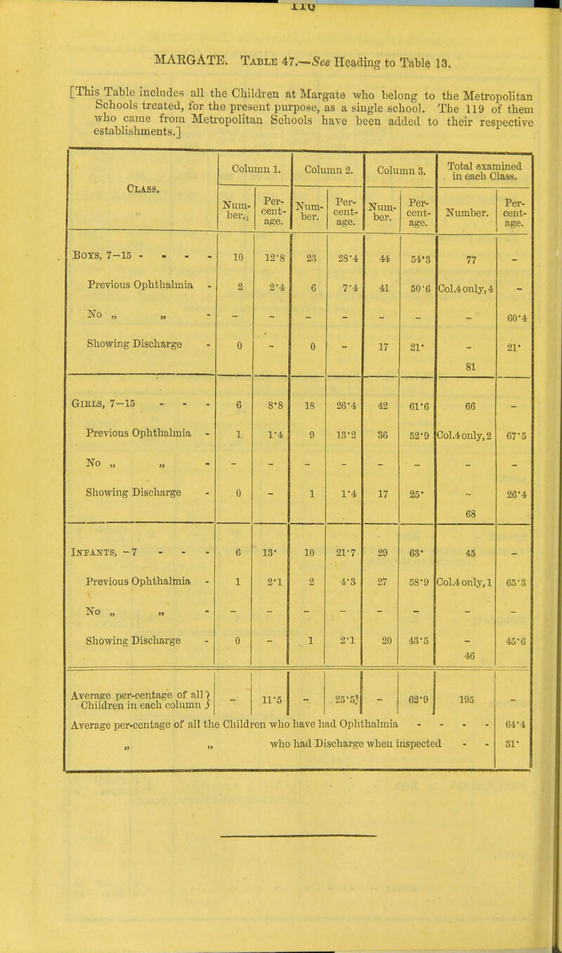 J-JLU MARGATE. Table 47.—See Heading to Table 13. [This Table includes all the Children at Margato who belong to the Metropolitan Schools treated, for the present purpose, as a single school. The 119 of them who came from Metropolitan Schools have been added to their respective establishments.] Class. Column 1. Column 2. Column 3. Total examined in each Class. Num- ber.! Per- cent- age. Num- ber. Per- cent- age. Num- bor. Per- cent- age. Number. Per- cent- age. Boys, 7-15 .... 10 12-8 23 28'4 44 54'3 77 Previous Ophthalmia 2 2-4 6 7'4 41 50-6 Col.4only,4 No • „ L - - - - 60-4 Showing Discharge 0 0 17 211 81 21' Giels, 7-15 ... G 8-8 18 26*4 42 61*6 66 Previous Ophthalmia - 9 13*2 36 52*9 Col.4only,2 67*5 No „ „ - - - - - - - - Showing Discharge 0 1 1-4 17 25- 63 26*4 Infants, -7 - G 13- 10 21-7 29 63' 45 Previous Ophthalmia - 1 2-1 2 4-3 27 58-9 Col .4 only, 1 65-3 No „ „ Showing Discharge 0 1 2-1 20 43-5 46 45'6 Average per-centago of all ~> Children in each column J 11*6 25-5? 02 -9 195 Average per-ccntagc of all the Children who have had Ophthalmia 84' l »  who had Discharge when inspected SI