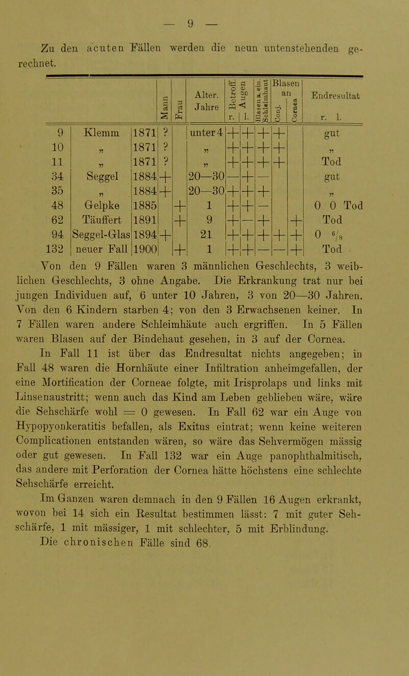 Zu den acuten Fällen werden die neun untenstelienden ge- rechnet. Sc (V Blasen c o bp 41 2 * 's an H T't f \ BVA Olli 4~n 4- c c4 rt Jahre S 'c a •£ r. 1. a ^ m CO G O O u o u r. 1. 9 Klemm 1871 P unter 4 +1+ + gut 10 n 1871 P + + n 11 1871 ? « + + Tod 34 Seggel 1884 20—30 + gut 35 w 1884 20—30 + + + 48 Grelpke 1885 + 1 + 0 0 Tod 62 Täuffert 1891 + 9 + + Tod 94 Seggel-Glas 1894 21 + + + 0 «/s 132 neuer Fall 1900 1 + + Tod Von den 9 Fällen waren 3 mänuliclien Gesclilechts, 3 weib- lichen Geschlechts, 3 ohne Angabe. Die Erkrankung trat nur bei juDgen Individuen auf, 6 unter 10 Jahren, 3 von 20—30 Jahren. Von den 6 Kindern starben 4; von den 3 Erwachsenen keiner. In 7 Fällen waren andere Schleimhäute auch ergriffen. In 5 Fällen waren Blasen auf der Bindehaut gesehen, in 3 auf der Cornea. In Fall 11 ist über das Endresultat nichts angegeben; in Fall 48 waren die Hornhäute einer Infiltration anheimgefallen, der eine Mortification der Corneae folgte, mit Irisprolaps und links mit Linsenaustritt; wenn auch das Kind am Leben geblieben wäre, wäre die Sehschärfe wohl = 0 gewesen. In Fall 62 war ein Auge von HjTopyonkeratitis befallen, als Exitus eintrat; wenn keine weiteren Complicationen entstanden wären, so wäre das Sehvermögen mässig oder gut gewesen. In Fall 132 war ein Auge panophthalmitisch, das andere mit Perforation der Cornea hätte höchstens eine schlechte Sehschärfe erreicht. Im Ganzen waren demnach in den 9 Fällen 16 Augen erkrankt, wovon bei 14 sich ein Resultat bestimmen lässt: 7 mit guter Seh- schärfe, 1 mit mässiger, 1 mit schlechter, 5 mit Erblindung. Die chronischen Fälle sind 68.