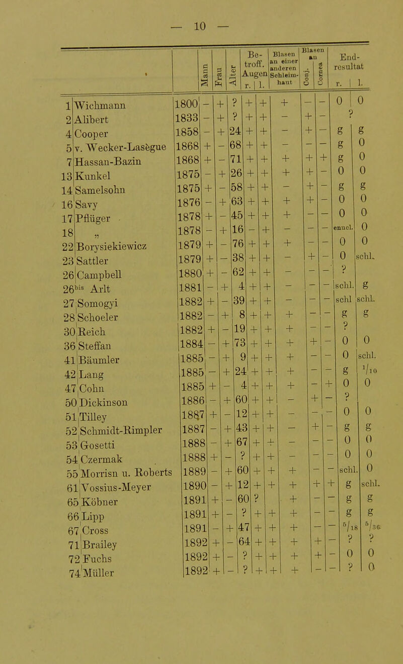 Be- troff, Augen r.l 1 Blasen an einer anderen Schleim' haut Blaeen End- resultat r. I 1. 1 AViclimann 2 Alibert 4 Cooper 5 V. Wecker-Lasfegue 7 Hassau-Bazin 13 Kunkel 14 Samelsohu le'Savy 17 Pflüger . 18 „ 22 Borysiekiewicz 23 Sattler 26|Campbell 26''^^ Arlt 27|Somogyi 28 Schoeler So'Reich 36'Stefan 4l|Bäunüer 42|Lang 47|Colin 50 Dickinson 5l|Tilley 52 Schmidt-Rimpler 53'Gosetti 54 Czermak 55 Morrisn u. Roberts 61 jVossius-Meyer 65Köbner 66Lipp 67'Gross 71|Brailey 72 Fuchs 74'Müller + + + + + + + + + 1800 1833 1858 1868 1868 1875 1875 1876 1878 1878 1879 1879 1880 1881 1882 1882 1882 1884 1885 1885 - 1885 1886 18^7 1887 1888 1888 1889 1890 1891 1891 1891 1892 1892 1892 + + + + ? ? 24 68 71 26 58 63 45 16 76 38 62 4 ,39 + 1. 8 19 + + + + + + + + + + + + + 73 9 24 4 60 12 43 67 ? 60 12 60 ? 47 64 ? 9 + + + + + + + + + + + + + + + + + + + + + + + + + + + + + + + + + + + + + -I- + + + + + + + + + + + + + + + + + + + + + + + + + + + + + + + + + + + + + + 0 i 0 9 + + + + g g g 0 g 0 0 enucl. 0 0 ? schl. cU g 9 + + + g 0 0 0 g 0 0 0 0 schL g schl. g 0 0 g 0 ? 0 g 0 0 schl. g g g Iis '? 0 '? 0 schl. Vio 0 0 g 0 0 0 schl. g g 36: 0 0