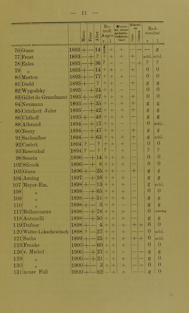 j 5 :3 CS u Alter Be- troff. • Ä-ugen 1 r.ll. BlaHen tn einer inderen Schleim- liaut BlaH ai c o o Cornea 2 End- resultat r. 1 1. 76 briuin 1893- 4- enucl T + er 77. Frost 1893 4- r 4- 1 + + + sclil. äcnl. 78 Eales 1893 1 OD p 1 p p 79 ri 1893 4- 1 1 A 14 + 1 + u A \J 80 Morton 1893 -4- in + 1 + n yj 0 81 Dodd 1893 -A- 1 r + 1 + + ce g g 82 Wygodsky 1893 Z4: + 1 -r 83 Grillet de Grrandmout 1893 4- D { + + + + u n U 84 Neumaun 1893 OP, OD + 1 + + + g g 85 Critchett Juler 1893 4- + + + er g er g 86 Uhthoff 1893 4- \^ 4:» + + , + g g 88 Albrand 1894 4- i < + + u acnl.. 90 Berry 1894 4- 4:( + -r + Cr g g 91 Sacüsalber 1894 4- DO 1 -r + er B schU 92 Corlett 1894 ? 9 r + + 0 0 93 Kosentnal 1894 ? r + p p 98 ISoueix 1896 4- 14: + 1 + + n 0 yj 102 Silcock 1896 4- D O + + + 0 u 103 brunu 1896 4- + + + g g 104 Arnmg 1897 1 Ib + + + g g 107 31eyer-Jbni. 1898 4- lo + + + _ g schl. 108 55 1898 4- bo + + + u r\ U 109 11 1898 4- 51 + + g g 110 11 1898 o o + + g g 117 Bellencontre 1898 4- 78 + + U luäsaig 118 Antonelli 1898 4- 50 + + + g g 119 Duiour 1898 4- * 4 + + + 4- 1 4- u A U 120 Waltev-Lakschewitsch 1898 -L W t/ W + + -t- n u scnl. 121 Sachs 1899 4- 25 + + -1- 4- 1 + 0 schl. 123 Franke 1900 4- 60 + + + 0 0 126 V. Michel 1900 4- 27 + + g g 129 5? 190C — -21 + + g 0 130 11 190C t + + + 0 0 131 neuer Fall 190C 62 + + g 0 I I