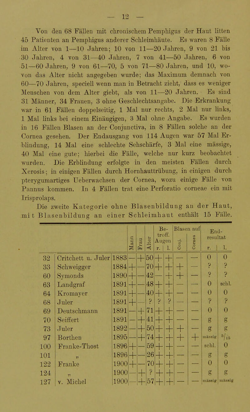 Von den 68 Fälleu mit chronischem Pemphigus der Haut litten 45 Patienten an Pemphigus anderer Schleimhäute. Es waren 8 Fälle im Alter von 1—10 Jahren; 10 von 11—20 Jahren, 9 von 21 bis 30 Jahren, 4 von 31—40 Jahren, 7 von 41—50 Jahren, 6 von 51—60 Jahren, 9 von 61—70, 5 von 71—80 Jahren, und 10, wo- von das Alter nicht augegeben wurde; das Maximum demnach von 60—70 Jahren, speciell wenn man in Betracht zieht, dass es weniger Menschen von dem Alter giebt, als von 11—20 Jahren. Es sind 31 Männer, 34 Frauen, 3 ohne Geschlechtsangabe. Die Erkrankung war in 61 Fällen doppelseitig, 1 Mal nur rechts, 2 Mal nur links, 1 Mal links bei einem Einäugigen, 3 Mal ohne Angabe. Es wurden in 16 Fällen Blasen an der Conjunctiva, in 8 Fällen solche an der Cornea gesehen. Der Endausgaug von 114 Augen war 57 Mal Er- blindung, 14 Mal eine schlechte Sehschärfe, 3 Mal eine mässige, 40 Mal eine gute; hierbei die Fälle, welche nur kurz beobachtet wurden. Die Erblindung erfolgte in den meisten Fällen durch Xerosis; in einigen Fällen durch Hornhauttrübung, in einigen durch pterygumartiges Ueberwachsen der Cornea, wozu einige Fälle von Pannus kommen. In 4 Fällen trat eine Perforatio corneae ein mit Irisprolaps. Die zweite Kategorie ohne Blasenbildung an der Haut, mi t Blasenbildung an einer Schleimhaut enthält 15 Fälle, Mann 1 Frau 1 Alter 1 Be- troff. Augen r. 1 1. Blase o o n auf ä □ u o O End- resultat r. 1 1. 32 Critchett u. Juler 1883 + 50 + + 0 0 33 Schweigger 1884 + 70 + + + ? p 60 Symonds 1890 + 42 + + 9 p 63 Landgraf 1891 + 48 + + 0 schl. 64 Kromayer 1891 + 40 + + 0 0 68 Juler 1891 + p p P p p 69 Deutschmann 1891 -t- 71 + + 0 0 70 Seifert 1891 + 41 + + g g 73 Juler 1892 + 50 + + + g g 97 Borthen 1895 + 74 + + mäsaig 100 Franke-Thost 1896 + 59 + schl. 0 101 )) 1896 + 26 + g g 122 Franke 1900 + 70 + 0 0 124 ^1 1900 + p + g g 127 V. iVlichel 1900 + 57 + massig raiissig