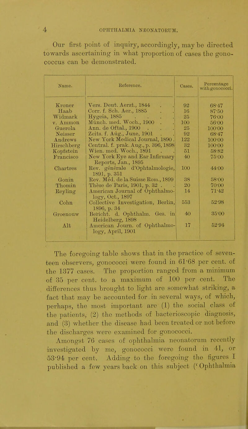 Our first point of Inquiry, accordingly, maybe directed towards ascertaining in what proportion of cases bhe gono- coccus can be demonstrated. Name. uefcroncc. Cases. Percentage with gonococci. Kroner Vers. Deut. Aerzt., 1844 92 68-47 Haab Corr. f. Sch. Aer., 1885 16 87-50 Wiclmark Hygeia, 1885 .... 25 76-00 v. Amnion Munch, med. Woch., 1900 . 100 56-00 Guerola Ann. de Oftal., 1900 . 25 10000 Neisser Zeits. f. Aiig., June, 1901 92 68-47 Andrews New York Medical Journal, 1890 . 122 100 00 Hirschberg Central, f. prak. Aug., p. 396,1898 32 100 00 Kopfstein Francisco Wien. med. Woch., 1891 51 58-82 New York Eye and Ear Infirmary 40 7500 Reports, Jan., 1895 Rev. generate cl'Ophtalmologie, 1891, p. 351 Chartres 100 44'00 Gonin Rev. Med. de la Suisse Rom., 1899 38 58-00 Thomin These de Paris, 1901, p. 32 . 20 7000 Reyling American Journal of Ophthalmo- 14 71-42 logy, Oct., 1897 Cohn Collective Investigation, Berlin, 1896, p. 34 553 5298 Groenouw Bericht. d. Ophthalm. Ges. in Heidelberg, 1898 40 35-00 Alt American Journ. of Ophthalmo- logy, April, 1901 17 52-94 1 The foregoing table shows that in the practice of seven- teen observers, gonococci were found in 61-68 per cent, of the 1377 cases. The proportion ranged from a minimum of 35 per cent, to a maximum of 100 per cent. The differences thus brought to light are somewhat striking, a fact that may be accounted for in several ways, of which, perhaps, the most important are (1) the social class of the patients, (2) the methods of bacterioscopic diagnosis, and (3) whether the disease had been treated or not before the discharges were examined for gonococci. Amongst 76 cases of ophthalmia neonatorum recently investigated by me, gonococci were found in II, or 53-94 per cent. Adding to the foregoing the figures I published a few years back on this subject ('Ophthalmia