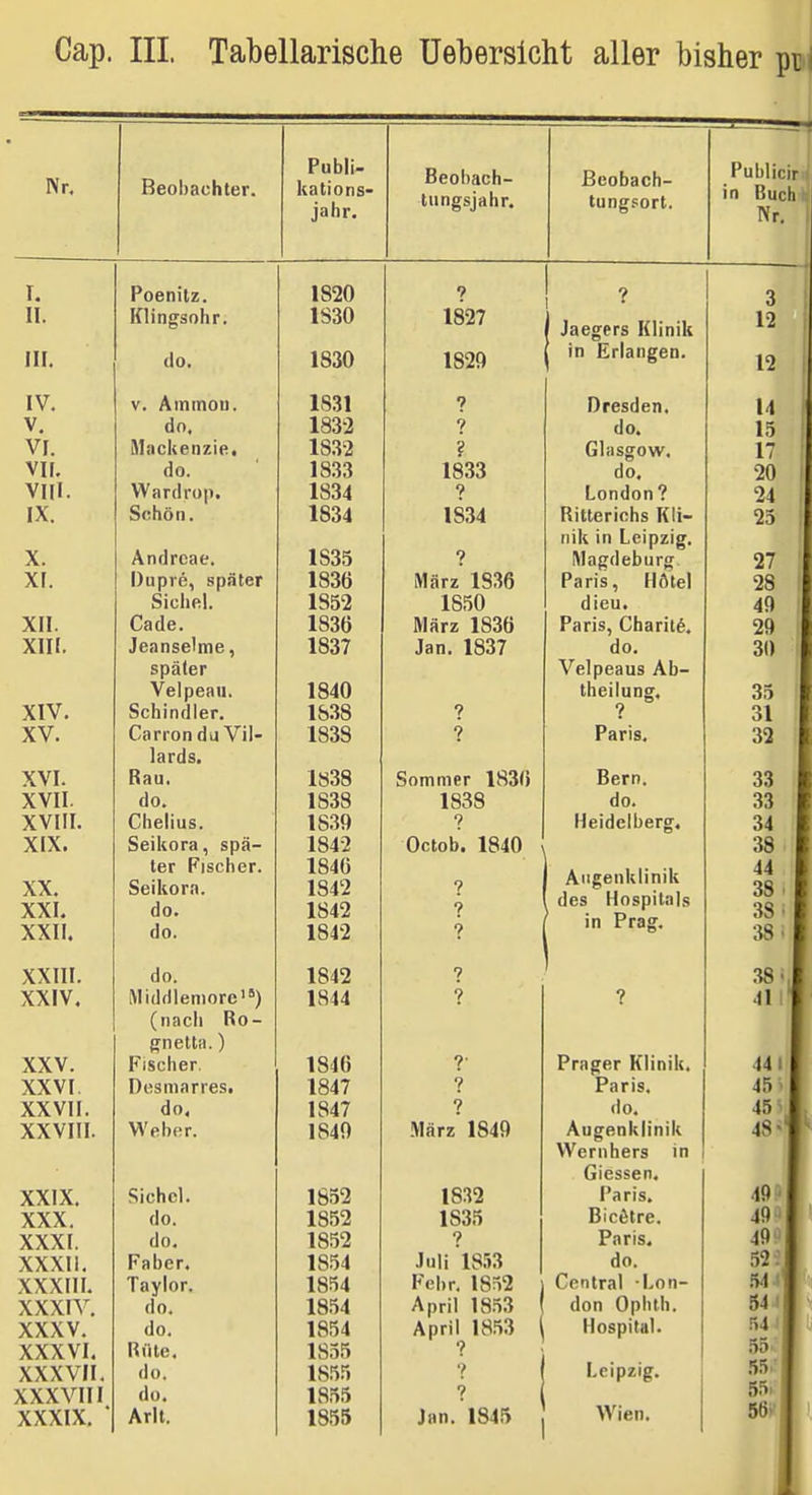 Cap. III. Tabellarische Ueberslcht aller bisher puij Nr Beobachter. Pubii- kations- jahr. Beohach- tungsjahr. T I« 9 II 1 !• Hl 1 n crs nne Ii 1 lll^aiJIlI ( III. (In 1810 189Q IV, V. Ammou. 1831 ? V. do. 1832 9 Vf Iii tl i/l« dl 1 n « 2 r VTF do. 18'^'^ 1811 VIII * 11 ■ * 9 Schö n. 1814 X. A nfl Tdtif* 1S35 ? XF. Duprc^ später 1836 Mär/ 183ß Iii et 1 £ M,-J»}\J Sichel. is^in YII IS*?»» xoou iviürT miK iiidrz loou All 1* Ipn ncpl lYip «1 II sc III C f lan 1817 Jon. loo/ Qnä lpr V^pI npmi AI V » S f ri 1 n fl 1 p r 1818 9 1818 9 In rH Q id 1 US* YVT AVI* Bau. Qnmnior 1811 kTIWIll IUI: 1 AOOl YVTI do. M.OOO 1818 XVIII. Chelius. 1839 ? XIX. Seikora, spä- 184-2 Octob. 1840 |pr Pidphpr \'X ^pili nm 9 XXI. do» 1842 ? XXII. do. 1842 9 XXITI /V^»III« do. 1842 ? XXIV iM idflleniorc ^ ^) 1844 ? (nach Ro- (Tripthi ^ XXV. Fischer. 1846 ?■ O p Q III a r rp c. 1847 ? XXVII 1847 ? XXVIII VVebor, 1840 März 1849 YV1V Sichel. 1832 YYY A A A, do. 18S2 1S35 YYYF A AAl. do* ? YYYIl A A AI 14 Fa bcr« 1854 Juli IS-W YYYHI A A A111« Tfly lor. 1834 Febr. 1852 XXXIV. do. 1854 April 18.53 XXXV. do. 1854 April 18.53 XXXVI. Rüte. 1855 ? XXXVII, do. 1855 ? XXXVITI do. 1855 9 XXXIX, ' Arlt. 1855 Jan, 1845 Beobach- tungfort. Jaegers Klinik in Erlangen. Dresden. do. Glasgow, do. London ? Ritterichs Kli- nik in Leipzig, Magdeburg Paris, Hötel dieu. Paris, Charit^, do. Velpeaus Ab- theilung. 9 Paris. Bern, do. Heidelberg, Allgenklinik des Hospitals in Prag, Prager Klinik, Paris, do, Augenklinik VVernhers in Glessen. Paris. Bicßtre. Paris, do. Central Lon- don Ophth. Hospital. Leipzig. Wien.