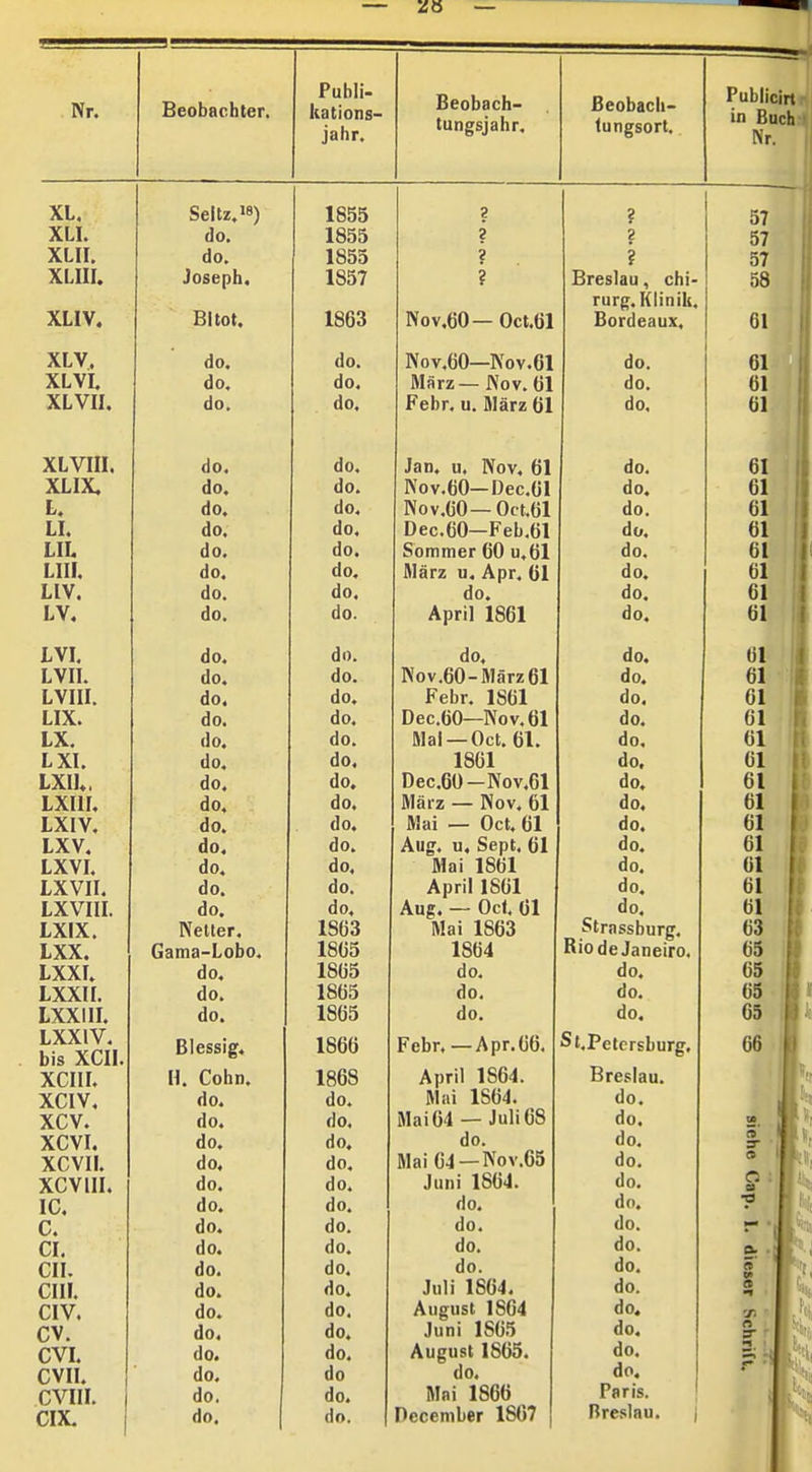 Nr. Beobachter. Publi- kations- jahr. Beobach- tungsjahr. ßeobach- lungsort. Publicii in Buc Nr. ■t h XL. Seitz.18) 1855 ? 57 XLI. do. 1855 2 2 57 XLIl. do. 1855 ? ? 57 ii XLIII. Joseph, 1857 ? Breslau, chi- 58 riirrr Klinik XLIV. BItot. 1863 Nov.60— Oct.61 Bordeaux, 61 XLV. do. do. Nov.60—Nov.61 do. 61 XLVi. do. do. März — Nov. 61 do. 61 XLVII. do. do. Febr, u. März 61 do, 61 XLVIII. do. do. Jan. u. Nov. 61 do. 61 XLIX. do. do. Kov.60—Dec.61 do. 61 h. do. do. Nov.60—Oct.61 do. 61 ' LI. do. do. Dec.60—Feb,61 do. 61 LIL do. do. Sommer 60 u,61 do. 61 T LIII, do. do. März u, Apr. 61 do. 61 LIV. do. do. do. do. 61 LV, do. do. April 1861 do. 61 LVI. do. do. do. do. 61 LVII. do. do. Nov.60-März 61 do. 61 LVIII. do. do. Febr. 1861 do. 61 LIX. do. do. Dec.60—Nov.61 do. 61 LX. do. do. Mal —Oct, 61. do. 61 LXI. do. do. 1861 do. 61 LXIK. do. do. Dec.60—Nov.Gl do. 61 1 LXtll, do. do. März — Nov. 61 do. 61 1 IXIV. do. do. Mai — Oct. 61 do. 61 1 LXV. do. do. Aug. u, Sept. 61 do. 61 LXVI. do. do. Mai 1861 do. 61 LXVII. do. do. April 1861 do. 61 LXVIII. do. do. Aug. — Ocl. 61 do. 61 LXIX. Netter. 1863 Mai 1863 Mrassburtr. 63 LXX. Gama-Lobo. 1865 1864 Kio de Janeiro. 65 LXXI. do. 1865 do. do. 65 LXXII. do. löOD do. 00. UO ■ 1 LXXIII. do. 1865 do. do. 65 V LXXIV. bis XCII. Blessiff. 1866 Febr, —Apr. 66. St.Pelcrsburg, 66 XCIII. H. Cohn. 1868 April 1864. Breslau. 1 II XCIV, do. do. Mai 1864. do. 1 Ii xcv. do. do. Mai 04 — Juli 68 do. 9. u ■ tl V XCVI. do. do. do. do. o II ^ 'II 1 Ii XCVII. do. do. Mai 04 — INov.Oo do. 9 \m ■Ml XCVIII. do. do. Juni 1864. do. ^ • 1 a 1 IC. do. do. do. do. 7 1 c. do. do. do. do. CI. do. do. do. do. o. CIL do. do. do. do. v> cm. do. do. Juli 1864. do. et CIV. do. do. August 1864 do. X cv. do. do. Juni 1805 do. n CVI. do. do. August 1865. do. ? CVII. do. do do. do. OVUl. An 00. UO« Mni 18RK Paris. CIX. do. do. Deceniber 1867 Breslau. j