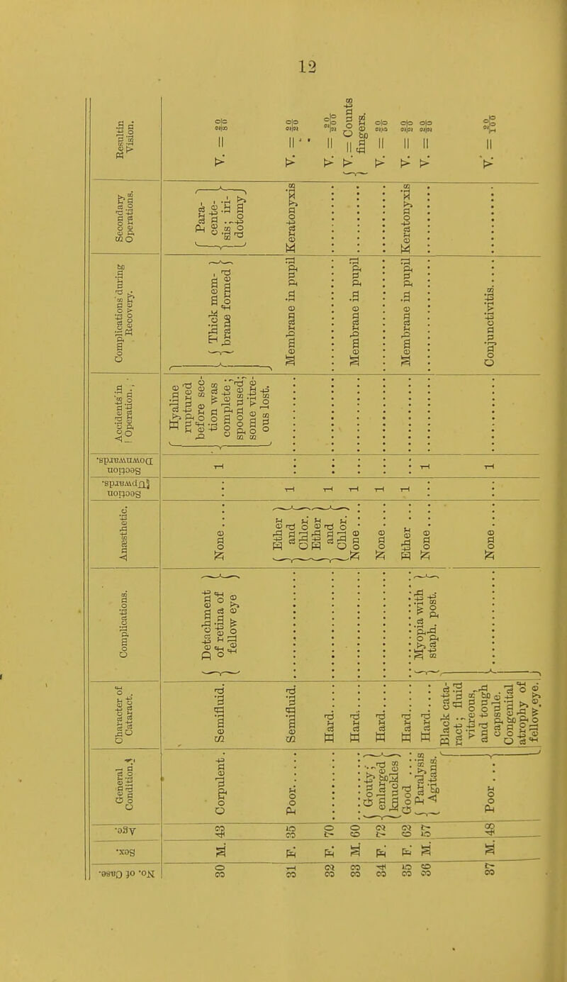 Eesnltin Vision. ta 11 II II III II II II II Secondary Operations. r Para- J cente- ) sis; iri- [ [ dotomy J Keratonyxis Keratonyxis Complications' dm-ing Eecovery. j Thick mem- ) j j brane formed J Membrane in pupil Membrane in pupil Membrane in pupil a p •r- c Accidents'in 1 Operation., • C Hyaline niptured before sec- |-J tion was j complete; some yitre- [ ous lost. •SpiBAlnMOQ; ■apjBAidjiJ tH t-i -rH tH i-( 6 ■a si ■s & a: O I Ether ) ■I and >■ Chlor. ) I Ether j -{ and [ ( Chlor. ) None None.... Ether ... § Complications. ' Detnchment ) of retina of V ' fellow eye ) Myopia with ) staph, post, j Character o£ Cataract. Semifluid. Sfimiflnid. w t: i~ cS tr Black cata- ract ; fluid vitreous, and tough capsule. Congenital atrophy of fellow.eye. General Condition.^ Corpulent. Pnnr. Gouty; 1 ■ enlarged > i knuckles)' Good .... ( Paralysis ( iigitans. Poor. .. - •93v CO «5O©0«04l> 22 •xog pl; N p^ s 3 •esBO JO 'OH o an CO to ^ t~ CO cocoooeococo so