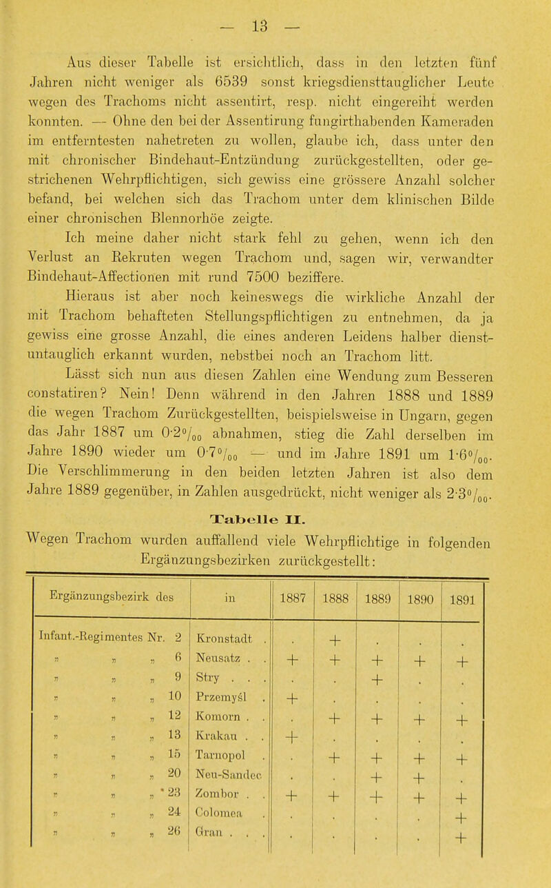 Aus dieser Tabelle ist ersichtlich, dass in den letzten fünf Jahren nicht weniger als 6539 sonst kriegsdiensttauglicher Leute wegen des Trachoms nicht assentirt, resp. nicht eingereiht werden konnten. — Ohne den bei der Assentirung fungirthabenden Kameraden im entferntesten nahetreten zu wollen, glaube ich, dass unter den mit chronischer Bindehaut-Entzündung zurückgestellten, oder ge- strichenen Wehrpflichtigen, sich gewiss eine grössere Anzahl solcher befand, bei welchen sich das Trachom unter dem klinischen Bilde einer chronischen Blennorhöe zeigte. Ich meine daher nicht stark fehl zu gehen, wenn ich den Verlust an Rekruten wegen Trachom und, sagen wir, verwandter Bindehaut-Affectionen mit rund 7500 beziffere. Hieraus ist aber noch keineswegs die wirkliche Anzahl der mit Trachom behafteten Stellungspflichtigen zu entnehmen, da ja gewiss eine grosse Anzahl, die eines anderen Leidens halber dienst- untauglich erkannt wurden, nebstbei noch an Trachom litt. Lässt sich nun aus diesen Zahlen eine Wendung zum Besseren constatiren? Nein! Denn während in den Jahren 1888 und 1889 die wegen Trachom Zurückgestellten, beispielsweise in Ungarn, gegen das Jahr 1887 um 0-2%0 abnahmen, stieg die Zahl derselben im Jahre 1890 wieder um 07<>/00 — und im Jahre 1891 um l-6/00. Die Verschlimmerung in den beiden letzten Jahren ist also dem Jahre 1889 gegenüber, in Zahlen ausgedrückt, nicht weniger als 2-3%0. Tabelle II. Wegen Trachom wurden auffallend viele Wehrpflichtige in folgenden Ergänzungsbezirken zurückgestellt: Ergänzungsbezirk des in 1887 1888 1889 1890 1891 Infant.-Regiment.es Nr 2 Kronstadt . + 1! 6 Neusatz . . + + + + + 11 9 Stry . . . + 11 10 Przemysl + 11 12 Koinorn . . + + +  » 11 13 Krakau . . + ■ 1 1) 1) 15 Taruopol + + + + 11 11 20 Neu-Sandec + + 11 11 23 Zombor . . + + + + + •• 11 24 Colomca + Ii n 11 26 Gran . . . +