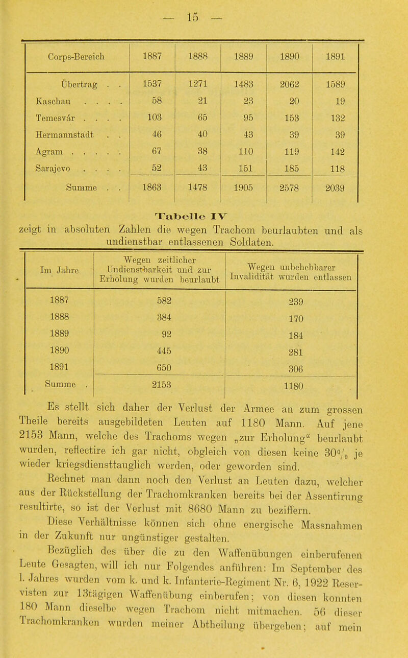 Corps-Bereich 1887 1888 1889 1890 1891 Übertrag . . 1537 1271 1483 2062 1589 Kaschau .... 58 21 23 20 19 Temesvar .... 103 65 95 153 132 Hermannstadt 46 40 43 39 39 Agram 67 38 110 119 142 Sarajevo .... 52 43 151 185 118 Summe . . 1863 1478 1905 2578 2039 Talbelle IV zeigt in absoluten Zahlen die wegen Trachom beurlaubten und als undienstbar entlassenen Soldaten. Im Jahre Wegen zeitlicher Undienstbarke.it und zur Erholung wurden beurlaubt Wegen unbehebbarer Invalidität wurden entlassen 1887 1888 1889 1890 1891 Summe 582 384 92 445 650 239 170 184 281 306 2153 1180 Es stellt sich daher der Verlust der Armee an zum grossen Theile bereits ausgebildeten Leuten auf 1180 Mann, Auf jene 2153 Mann, welche des Trachoms wegen „zur Erholung beurlaubt wurden, refiectire ich gar nicht, obgleich von diesen keine 30°/0 je wieder kriegsdiensttauglich werden, oder geworden sind. Rechnet man dann noch den Verlust an Leuten dazu, welcher aus der Rückstellung der Trachomkranken bereits bei der Assentirung resultirte, so ist der Verlust mit 8680 Mann zu beziffern. Dies«' Verhältnisse können sich ohne energische Massnahmen m der Zukunft nur ungünstiger gestalten. Bezüglich des über die zu den Waffenübungen einberufenen Leute Gesagten, will ich nur Folgendes anführen: Im September des l. Jahres wurden vom k. und k. Infanterie-Regiment Nr. 6, L922 Reser- visten zur 13tägigen Waffenübung einberufen; von diesen konnten 180 Mann dieselbe wegen Trachom nicht mit machen, fx; dieser Trachomkranken wurden meiner Abtheilung übergeben; auf mein