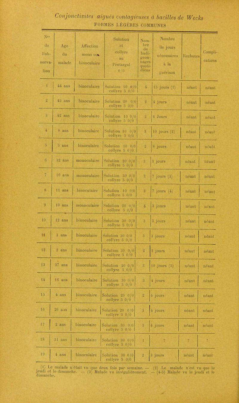 Conjonctivites aiguës contagieuses à bacilles de Wecks FORMES LÉGÈRES COMMUNES N» do l'olj- s erva lion Ago du malade Affection mono m* binoculaire Solution jot collyre au Pro largo] 0/0 Nom- bre do badi- geon- nàgos uuoli- iliens Nombre île juins nécessaires à la guérison Kecbuto Conîpli calions 1 44 ans binoculaire Solution 10 0/C collyre 5 0/0 4 15 jours (1) néant néanl 9 45 ans binoculaire Solution 20 0/t collyre 5 0/0 2 i jours néant néant 3 42 ans binoculaire Solution 10 0/0 collyre 5 0/0 ti Jours néant néant 4 S ans binoculaire Solution 10 0/0 collyre 5 0/0 3 10 jours (2) néant néanl 5 .'i ans binoculaire Solution 10 0/0 collyre o 0/0 s> S jours néant néanl 6 32 ans monoculaire Solution 20 0/0 collyre 5 0/0 3 ■'i jours néant néant 7 10 ans monoculaire Solution 30 0/0 collyre 5 0/0 ■ .'2 » \ 7 jours (3) néant néant 8,, 11 ans binoculaire Solution m 0/0 collyre 5 0/0 7 jours (4) néant néant 9 10 ans monoculaire Solution 20 0/0 collyre 5 0/0 4 3 jours néant néant 10 12 ans binoculaire Solulion 30 0/0 collyre 5 0/0 3 3 jours néant néant II 3 ans binoculaire Solution 30 0 n collyre 5 0/0 3 3 jours néant néanl 12 2 ans binoculaire Solulion 30 0/0 collyre 5 0/0 2 jours néaul néanl 13 37 ans binoculaire Solution 20 0/0 collyre 5 0/0 3 10 jours (5) néanl néanl 1 i 1 0 ans binoculaire Solution 30 0/0 collyre b' 0/0 3 1 4 jours j néant néant 15 4 ans binoculaire Solulion 20 0/0 collyre o 0/0 i jours néant néant 16 2fi ans binoculaire | Solution 20 0/0 collyre 5 0/0 3 i- jours néan 1 néant 17 | 2 ans binoculaire solution 30 0/0 collj rc 5 0/0 1 3 | i- jours néanl néant 18 31 ans binoculaire solution 30 0/0 collyre 5 0/0 1 ■> ■> 19 i ans binoculaire •solution 30 0/0 collyre M o/O 2 f jours néaul néant t\i Le malade n'était vu que deux lois par semaine. — (2) Le malade n'est m que le jeudi et le dimanche. — (3) Malade vu irrégulièrement. — (4-;i) Malade vu le jeudi el le dimanche.