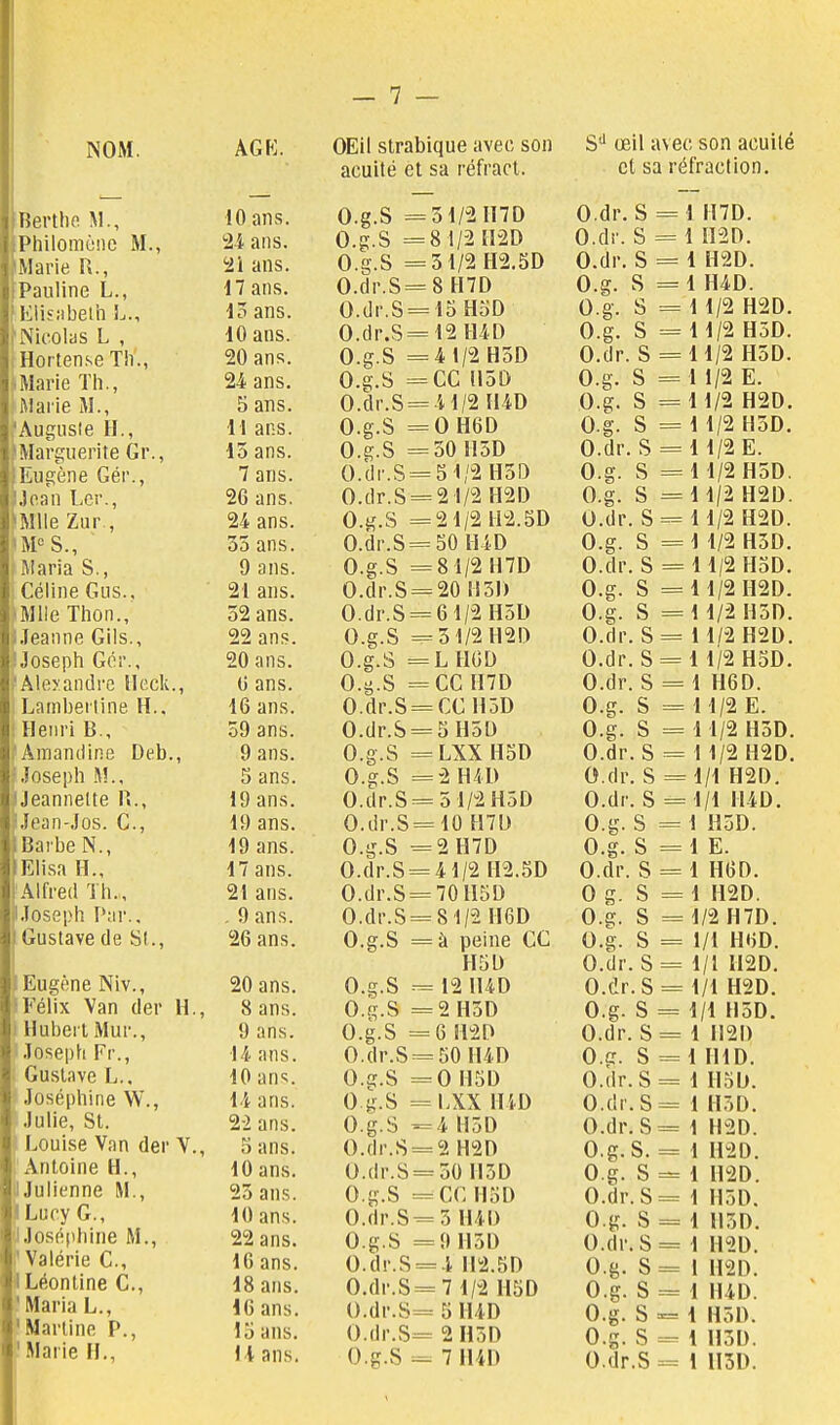 — 7 — NOM. AGK. OEil strabique avec son acuité et sa réfract. S'' œil avec son acuité et sa réfraction. Berthe. M., Philomène M., Marie R., Pauline L., Elisiibeih L., Nicolas L , HortenseTh., IMarie Tli., IMarie M., 'Auguste H., Marguerite Gr., Eugène Gér., Jean Lcr., Mlle Zur., M^S., ' Maria S., Céline Gus., Mlle Tiion., Jeanne Gils., Joseph Gér., 'Alexandre Heck., Lamberline H.. Henri B., lAiTiandine Deb., Joseph .M., Jeannette P.., Jean-Jos. G., Barbe N., Eli.sa H., Alfred Th., lJoseph Par.. Gustave de St., Eugène Niv., Félix Van der H., Hubert Mur., Joseph Fr., Gustave L.. Joséphine W., Julie, St. Louise Van der V., Antoine H., Julienne M., Lucy G., Joséphine M., Valérie C., Léonline C., Maria L., Martine P., Marie H., iO ans. O.g.S = 0 1/j II lu 1 inn 21 ans. O.g.b = Q 1 O non n fis' ^ 1 11.^17. 21 ans. O.g.b = 0 1/2 n2,0U A rli< Q U.Ul. o i non 17 ans. 0.ar.b== b H/U A (r U.g. 1 n4u. io ans. U.ur.b = 10 noU U.g. S 1 in^u. 10 ans. U.ar.b = 12 H4 U U.g. s 1 1 HïD 20 ans. O.g.b = 4 1/2 HOU u.ur. o 24 ans. O.g.b = r r 111^ K^Kj WùU A cr SI U.g. S 1 1 F 5 ans. U.Clt .b = 4 1 /2 114 U U.g. o 11/9 HQn \\ ans. O.g.S -- A Hfin U noU A o- 1 U.g. a 11/9 H^n 11/2 nOLf. 15 ans. O.g.S = OU IIOU A fin Q 1 1 /9 IT 1 1 /.£ lli. 7 ans. (j.ai'.b = 5 1/2 noIJ O.g. b 11/9 H^^n 1 1/i nou. 26 ans. 0.dr.S = 2 1/2 n2lJ A (V C O.g. b 1 /I /) U9 i'i 11/2 n2U. 24 ans. O.g.S = Ci j /Ci 1-1 C) Kn 2 1/2 rli.oU U.Ul . O 11/9 non 1 1/2 n2U. 35 ans. (J.ar.b = Kn 14 î n oU tt-tu A rr Q U.g. b 1 1/9 Hxn 1 1/2 nou. 9 ans. A /T. c O.g.S = o 1 /Ci ij *7ri b 1/2 11 /U A rlp C u.cir. s 1 1/9 H K n 11/2 riou. 21 ans. 0.ar.b = Ci A 1 ! 11 20 tlOJ) An- C O.g. b 1/1/9 M9n 11/2 n2U. 52 ans. A An C J /Cl ijxr\ D 1/i tlOU An- C O.g. b 4 1/9 11 ^n 1 1/2 llOU. 22 ans. O.g.S = 0 1/2 rl21J A Hp c 11/9 H9n 1 1/2 n 2 u. 20 ans. O.g.S = L rluL) A rin C u.or. o 1 1/9 H K n 1 1/2 MoU. 0 ans. O.g.S = ce n7D A Ay C u.or. 5) 1 no u. 16 ans. A An C U.cir.b = LLi 11 OU A fT t: o.g. b 1 1 /9 TT 1 1/2 Cj. 59 ans. A Awt C U.cir.b = O tlou A rr C U.g. b 1 1 /9 n ^n 1 1/2 nou. 9 ans. O.g.S = LiAA nOU U.Ul . S 1 1/9 I49n 1 1/2 n2U. 0 ans. o.g.b = Ci IJ /i ïi 2 n4U (<t rIn C u.dr. î5 i II H9n 1/1 n2U, 19 ans. A An C 0 1/ii HoU A ri 1. c U.cir. s ,1 / j 11 /s n 1/1 rl4U. lî^; ans. A .lu C = 11) n II) O.g. b i IJ ^n 1 HoU. 19 ans. O.g.S = 2 H7U Art. C? O.g. S — 1 ti. 17 ans. 0.dr.S = 4 1/2 ti2.5D 70 1151) O.dr. S — J iT r\ 1 Hol). 21 ans. 0.dr.S = 0 g. S — A IJ et rv 1 ll2U. . 9 ans. O.dr.S — 8 1 /2 noU o.g. s J ic% Il Tr\ 1/2 H7D. 20 ans. O.g.S = à peine CC o.g. b — 1/1 noD. A ,-1.1 C? O.cJr. b — J M 11 C) r\ l/I u2D. 2U ans. O.g.b — 1 Ci 11 /. r\ 12 1141) O.ur. S — 1/1 H2D. 8 ans. O.g.S = 2 HoD O.g. S 1/1 HoD. y ans. O.g.S = f* niùirv o.dr. S 1 1121) 14 ans. A /-In c u.dr.b = K A 11 7. n 50 114 U O.g. S — 1 II J rv 1 111 D. •in >i n c 11' dn>. o.g.b = 0 H5L) O.dr. S 1 HoU. 14 ans. O.g.b = LXX H4D O.ar. S — 1 HoD. O.g.o = 11 ~ n 4 lIoU O.dr. b — 1 H2D. 0 ans. A rin c U. Cl r. O = z nzl) O.g.S. — 1 H2D. 10 ans. () dp c_ . u [ . o u.g. o 1 119 n 1 tl2U. 23 ans. O.g.S = CC HoD o.dr. S 1 H5D. 10 ans. O.dr.S- = 3 H4I) O.g. S 1 H5D. 22 ans. O.g.S = = 9 H3D O.dr. S 1 H2D. 16 ans. 0.dr.S = = 4 H2.5D O.g. S 1 H2D. 18 ans. 0.dr.S = = 7 1/2 H5D 5H4D O.g. S 1 H4D. 16 ans. 0.dr.S= O.g. S 1 H5D. 15 ans. 0.dr.S= 2H5D O.g. S 1 HÔD.