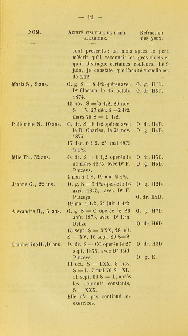 NOM. Maria S., 9 ans. PliilomèneN., 10 ans. Mlle Th., 52 ans. Jeanne G., 22 ans. Alexandre H,, 6 ans. Lambertine H. ,16 ans. Acuité visuelle de l'(Kil Réfraction STR^QUE. des yeux. sont prescrits : un mois après le père m'écrit qu'il reconnaît les gros objets et qu'il dislingue certaines couleurs. Le 9 juin, je constate que l'acuité visuelle est de 1/12. 0. g. S = 8 1/2 opérée avec 0. g- H7D, D Closson, le 13 octob. 0. dr. H5D. 1874. 15 nov. S ='5 1/2, 29 nov. S =5. 27 déc.S=21/2, mars 75 S = 1 1/2. 0. dr. S=8 1/2 opérée avec 0. dr. H4D. le D'' Charles, le 21 nov. 0. g- H4D. 1874. 17 déc. 6 1/2. 25 mai 1875 2 1/2. 0. dr. S = 6 1/2 opérée le 0. dr. H5D. 51 mars 1875, avec D F. 0. g. H5D. Putzeys. 4 mai 4 1/2, 19 mai 2 1/2. 0. g. S = 5 1/2 opérée le 16 0. g- H2D. avril 1875, avec F. Putzeys. 0. dr. H2D. 19 mai 1 1/2, 2! juin 1 1/2. 0. g. S = C opérée le 26 0. g- H7D. août 1875, avec D' Ern. Dpfize. 0. dr. H6D. 15 sept. S = XXX, 28 oct. S =XV. 10 sept. 80 S=2. 0. dr. S = ce opérée le 27 0 dr. H3D. sept. 1875, avec D» Isid. Putzeys. 0. g- E. 11 oct. S = LXX. 8 nov. S ==L. 5 mai 76 S=XL. 11 sept. 80 S = L, après les rourants constants, S = XXX. Elle n'a pas continué les exercices.