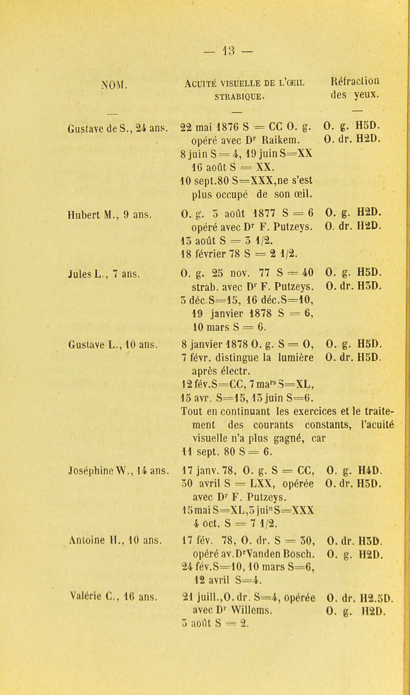 — 43 — NOM. Acuité visuelle de l'oîil Réfraction sTRABiQUE. des ycux. Gustave de S., 24 ans. Hubert M., 9 ans. Jules L., 7 ans. Gustave L., 10 ans. .loséphinfiW., 14 ans. Antoine 1!., 10 ans. Valérie C, 16 ans. 22 mai 1876 S = CC 0. g. 0. g. H5D. opéré avec D'' Raikem. 0. dr. H2D. 8 juin S =4, 19juinS=XX 16 août S = XX. 10 sept.80 S=XXX,ne s'est plus occupé de son œil. 0. g. 0 août 1877 S = 6 0. g. opéré avec D'' F. Putzeys. 0. dr. 15 août S = 5 1/2. 18 février 78 S = 2 1/2. 0. g. 25 nov. 77 S 40 strab. avec D' F. Putzeys. odéc.S=15, 16 déc.S=10, 19 janvier 1878 S = 6, 10 mars S = 6. 8 janvier 1878 0. g. S = 0, 7 févr. distingue la lumière après électr. 12fév.S=CC,7maS=XL, ISavr. S=15,15juin S=6. Tout en continuant les exercices et ment des courants constants, visuelle n'a plus gagné, car 11 sept. 80 S= 6. 17 janv.78, 0. g. S = CC, 0. g. 30 avril S = LXX, opérée 0. dr. avec D F. Putzeys. 15maiS=XL,ojuiS==XXX 4 oct. S = 7 1/2. 17 fév. 78, 0. dr. S 50, 0. dr. opéré av.D'Vanden Bosch. 0, g. 24 fév.S=IO, 10 mars S=6, 12 avril S=4. 0. g. O.dr. 0. g. 0. dr. H2D. H2D. H5D. H5D. H5D. H5D. le traite- l'acuité H4D. H5D. H3D. H2D. 21 juill.,0. dr. S==4, opérée 0. avec D-^ VYillems. 0. 5 août S = 2. dr, g- H2.5D. H2D.