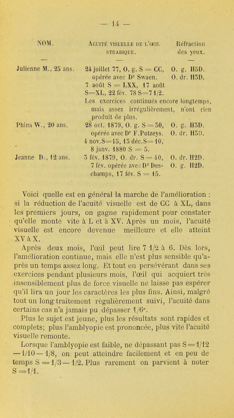 NOM. Acuité VISUELLE DE l'œii, Réfraclion sTKABiQUE. ilcs yeux, Julienne M., 25 ans. 24 juillet 77, 0. g. S = CC, 0. g. H5D. opérée avec D Swaen. 0. dr. H5D. 7 août S = LXX, 17 août S=XL, 22fév. 78S=7i/2. Les exercices continués encore longtemps, mais assez irrégulièrement, n'ont rien produit de plus. Phina W., 20 ans. 28 oct. 1879, 0. g. S = 50, 0. g. H5D. opérée avec D'' F.Pulzeys. 0. dr. H5D. 4 nov.S=15,15déc.S=10, 8 janv. 1880 S = 5. Jeanne D., 12 ans. 3 fév. 1879, 0. dr. S= iO, 0. dr. H2D. 7 fév. opérée avec D'Des- 0. g. H2D. champs, 17 fév. S •= 15. Voici quelle est en général la marche de l'amélioration : si la réduction de l'acuité visuelle est de GG à XL, dans les premiers jours, on gagne rapidement pour constater qu'elle monte vite à L et à XV. Après un mois, l'acuité visuelle est encore devenue meilleure et elle atteint XV à X. Après deux mois, l'œil peut lire 7 l/'i à 6. Dès lors, l'amélioration continue, mais elle n'est plus sensible qu'a- près un temps assez long. Et tout en persévérant dans ses exercices pendant plusieurs mois, l'œil qui acquiert très insensiblement plus de force visuelle ne laisse pas espérer qu'il lira un jour les caractères les plus fins. Ainsi, malgré tout un long traitement régulièrement suivi, l'acuité dans certains cas n'a jamais pu dépasser 1/6. Plus le sujet est jeune, plus les résultats sont rapides et complets; plus l'amblyopie est prononcée, plus vite l'acuité visuelle remonte. Lorsque l'amblyopie est faible, ne dépassant pas S = 1/12 —1/10 — 1/8, on peut atteindre facilement et en peu de temps S =1/3—1/2. Plus rarement on parvient à noter S =1/1.