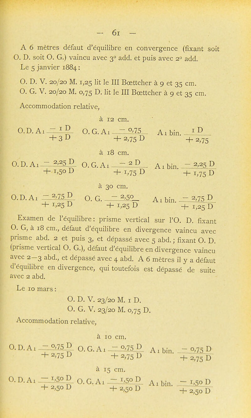 A 6 mètres défaut d'équilibre en convergence (fixant soit O. D. soit O. G.) vaincu avec 3° add. et puis avec 2° add. Le 5 janvier 1884 : O. D. V. 20/20 M. 1,25 lit le III Bœttcher à 9 et 35 cm. O. G. V. 20/20 M. 0,75 D. lit le III Bœttcher à 9 et 35 cm. Accommodation relative, à 12 cm. O.D.A.-^£D O.G.Ai -°>75 Aibin._2D_ + 3 D + 2,75 D 2;75 à 18 cm. O.D.Ai - ^>^5D o.G.Ai - ^ D— Aibin^3?5_D + 1,50 D + 1,75 D + 1,75 D à 30 cm. 0. D. Ai O. G. - ^^5o_ Ai bin. -^H^ûâ^ + 1,25 D + 1,25 D + 1,25 D Examen de l'équilibre: prisme vertical sur l'O. D. fixant O. G, à 18 cm., défaut d'équilibre en divergence vaincu avec prisme abd. 2 et puis 3, et dépassé avec 5 abd. ; fixant O. D. (prisme vertical O. G.), défaut d'équilibre en divergence vaincu avec 2-3 abd., et dépassé avec 4 abd. A 6 mètres il y a défaut d'équilibre en divergence, qui toutefois est dépassé de suite avec 2 abd. Le 10 mars : O. D. V. 23/20 M. I D. O. G. V. 23/20 M. 0,75 D. Accommodation relative, à 10 cm. O.D.Ai-^5D o ^_^^^-o^ Albin. _-o,75D + 2,75D +2,75D -f^/j^D à 15 cm. Albin. + 2,50 D + 2,50 D ^h^;^