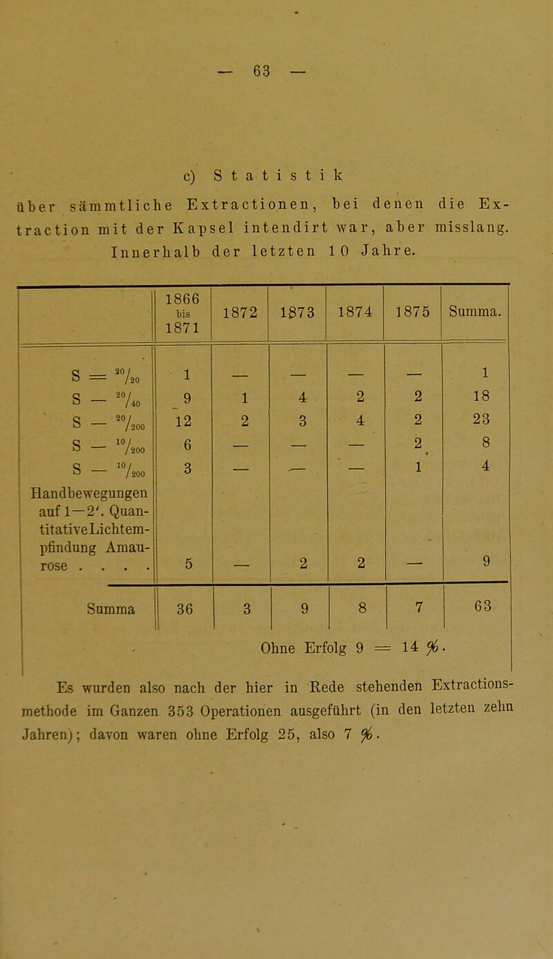 c) Statistik über sämmtliche Extractionen, bei denen die Ex- traction mit der Kapsel intendirt war, aber misslang. Innerhalb der letzten 10 Jabre. 1866 bis 1872 1873 1874 1875 Summa. 1871 s = ^Ao 1 1 s — ^V« 9 1 4 2 1 Q lo O /200 12 2 3 4 2 23 C 10/ O /200 6 2 8 q 10/ / 200 3 1 4 Handbewegungen auf 1—2'. Quan- titatiYeLichtem- pfindung Amau- rose .... 5 2 2 9 Summa 36 3 9 8 7 68 Ohne Erfolg 9 = = 14 ^ Es wurden also nach der hier in Rede stehenden Extractions- methode im Ganzen 353 Operationen ausgeführt (in den letzten zehn Jahren); davon waren ohne Erfolg 25, also 7 ^.