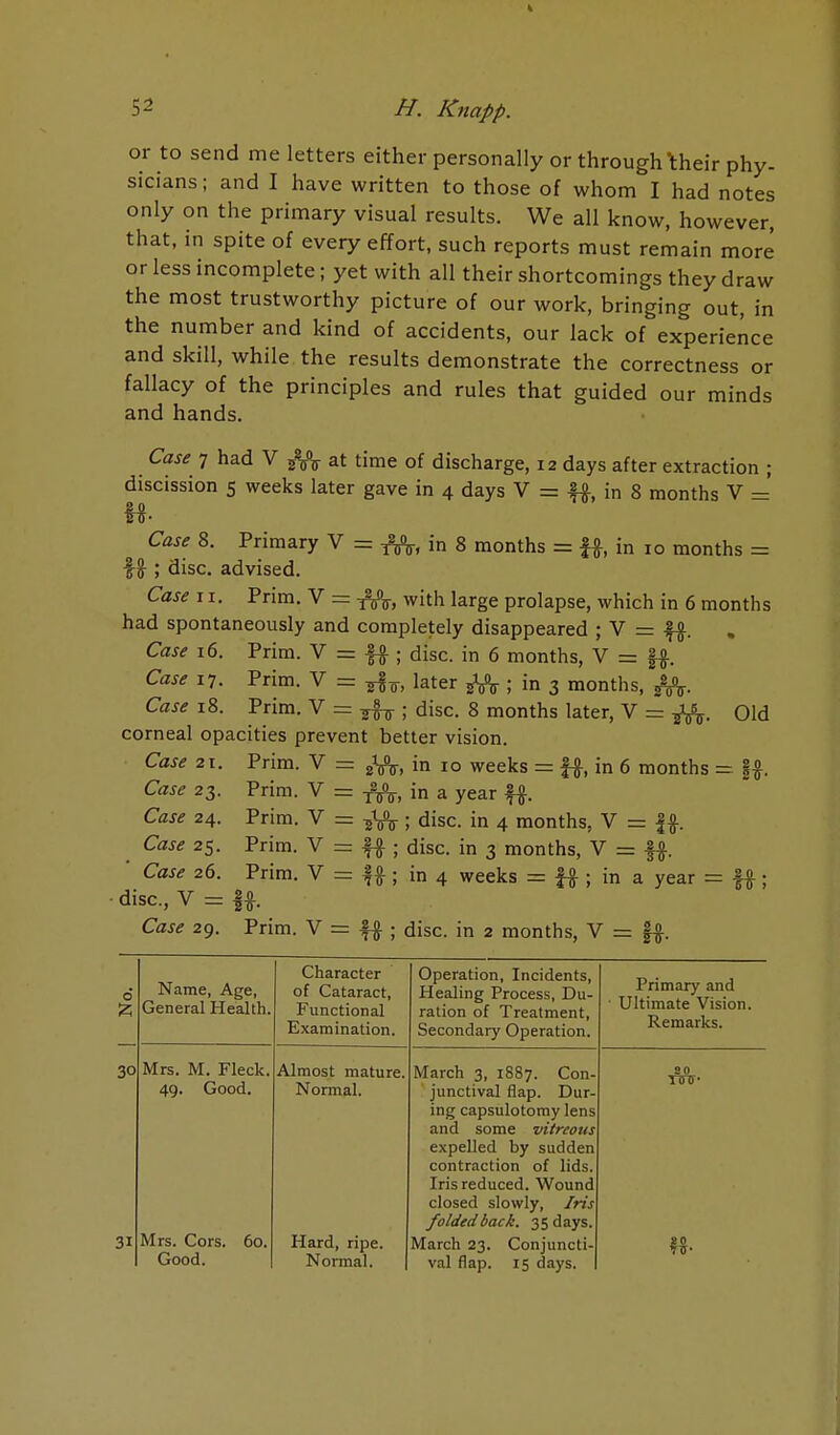 or to send me letters either personally or through their phy- sicians; and I have written to those of whom I had notes only on the primary visual results. We all know, however, that, in spite of every effort, such reports must remain more or less incomplete; yet with all their shortcomings they draw the most trustworthy picture of our work, bringing out, in the number and kind of accidents, our lack of experience and skill, while the results demonstrate the correctness or fallacy of the principles and rules that guided our minds and hands. Case 7 had V at time of discharge, 12 days after extraction ; discission 5 weeks later gave in 4 days V = 44, in 8 months V =' ft- Case 8. Primary V = in 8 months = f4, in 10 months = f ft ; disc, advised. Case 11. Prim. V = ffo, with large prolapse, which in 6 months had spontaneously and completely disappeared ; V = |4. Case 16. Prim. V = |4 ; disc, in 6 months, V = §4. Case 17. Prim. V = ^ later gW ; in 3 months, jfc. Case 18. Prim. V = ^ ; disc. 8 months later, V = Old corneal opacities prevent better vision. Case 21. Case 23. Case 24. Case 25. Case 26. disc, V = Case 29. Prim. V = 2\\, in 10 weeks = |4, in 6 months = §4. Prim. V = in a year 44. Prim. V = -jjVV ; disc, in 4 months. V = f 4. Prim. V = f4 ; disc, in 3 months, V = |4. Prim. V = f 4; in 4 weeks = fi ; in a year = |4; 2 (i sir Prim. V = 4J ; disc, in 2 months, V = §4. 30 31 Name, Age, General Health Mrs. M. Fleck 49. Good. Mrs. Cors. Good. 60. Character of Cataract, Functional Examination. Almost mature Normal. Hard, ripe. Normal. Operation, Incidents, Healing Process, Du- ration of Treatment, Secondary Operation. March 3, 1887. Con junctival flap. Dur- ing capsulotomy lens and some vitreous expelled by sudden contraction of lids. Iris reduced. Wound closed slowly, Iris folded back. 35 days, March 23. Conjuncti val flap. 15 days. Primary and Ultimate Vision. Remarks. 211