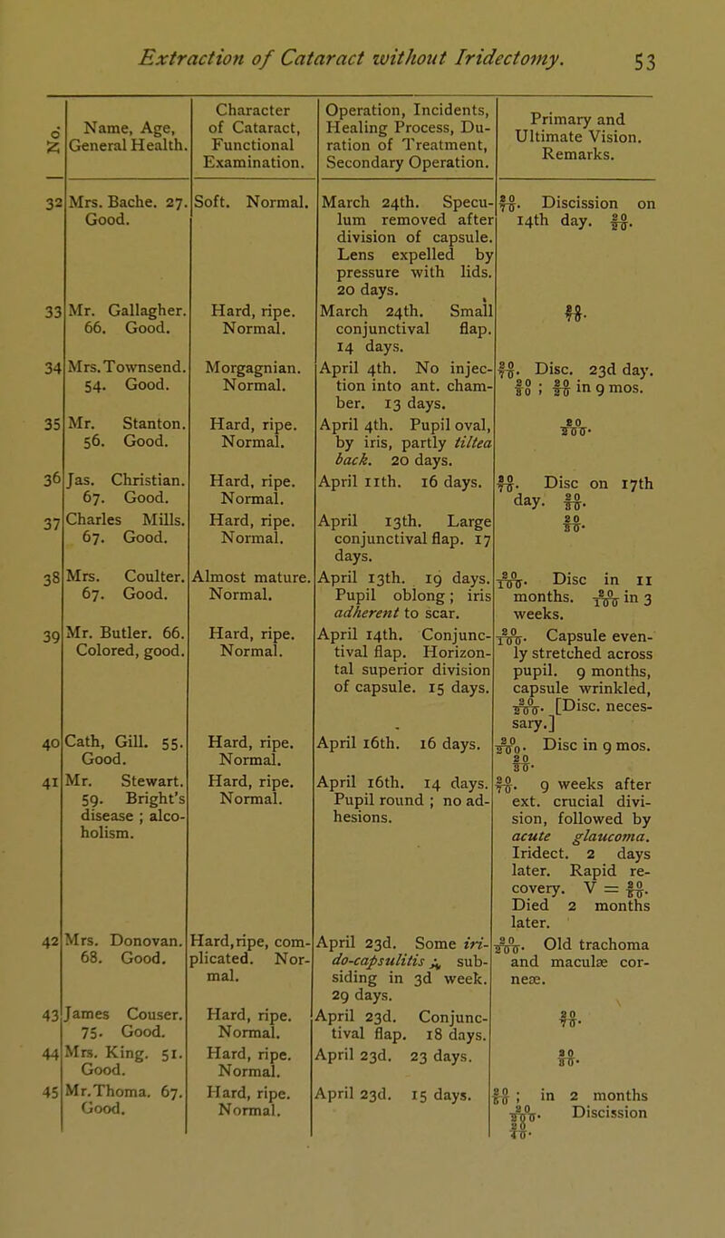 32 33 34 35 36 37 3S 39 Name, Age, General Health. Mrs. Bache. 27. Soft. Good. Character of Cataract, Functional Examination. Normal. 40 4i 42 43 44 45 Mr. Gallagher 66. Good. Mrs.Townsend, 54. Good. Mr. Stanton. 56. Good. Jas. Christian 67. Good. Charles Mills. 67. Good. Mrs. Coulter. 67. Good. Mr. Butler. 66. Colored, good. Cath, Gill. 55. Good. Mr. Stewart. 59. Bright's disease ; alco- holism. Mrs. Donovan. 68. Good. James Couser 75. Good. Mrs. King. 51 Good. Mr.Thoma. 67 Good. Hard, ripe. Normal. Morgagnian. Normal. Hard, ripe. Normal. Hard, ripe. Normal. Hard, ripe. Normal. Almost mature Normal. Hard, ripe. Normal. Hard, ripe. Normal. Hard, ripe. Normal. Operation, Incidents, Healing Process, Du- ration of Treatment, Secondary Operation. March 24th. Specu- lum removed after division of capsule Lens expelled by pressure with lids. 20 days. March 24th. Small conjunctival flap. 14 days. April 4th. No injec- tion into ant. cham- ber. 13 days. April 4th. Pupil oval, by iris, partly tiltea back. 20 days. April nth. 16 days. April 13th. Large conjunctival flap. 17 days. April 13th. 19 days. Pupil oblong; iris adherent to scar. April 14th. Conjunc- tival flap. Horizon- tal superior division of capsule. 15 days. Primary and Ultimate Vision. Remarks. Hard, ripe, com plicated. Nor- mal. Hard, ripe. Normal. Hard, ripe. Normal. Hard, ripe. Normal. f§. Discission on 14th day. ffl. fg. Disc. 23d day. 18 ; fixin 9 mos. fg. Disc on 17th day. so 20 20 TDTJ II tot in 3 TUTS April 16th. 16 days. April 16th. 14 days Pupil round ; no ad hesions. April 23d. Some iri do-capsulitis ^ sub- siding in 3d week 29 days. April 23d. Conjunc- tival flap. 18 days. April 23d. 23 days. April 23d. 15 days. Disc in months, weeks. Capsule even- ly stretched across pupil. 9 months, capsule wrinkled, [Disc, neces- sary.] Disc in 9 mos. so so f4}. 9 weeks after ext. crucial divi- sion, followed by acute glaucoma. Iridect. 2 days later. Rapid re- covery. V = §4}. Died later. 2 months ^$r. Old trachoma and maculae cor- neal. an rir- in 2 months Discission