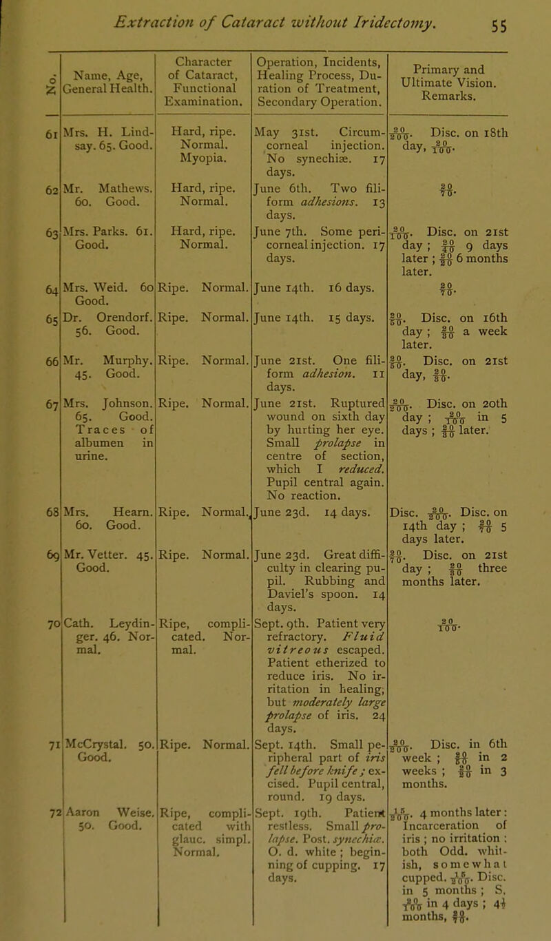 01 62 63 64 65 66 67 65 69 Name, Age, General Health, Mrs. H. Lind- say. 65. Good Mr. Mathews. 60. Good. Mrs. Parks. 61. Good. Mrs. Weid. 60 Good. Dr. Orendorf. 56. Good. Mr. Murphy. 45. Good. Mrs. Johnson. 65. Good. Traces of albumen in Mrs. Hearn. 60. Good. Mr. Vetter. 45, Good. 70 Cath. Leydin- ger. 46. Nor- mal. 71 McCrystal. 50 Good. Character of Cataract, Functional Examination. Hard, ripe. Normal. Myopia. Hard, ripe. Normal. Hard, ripe. Normal. Ripe. Normal, Ripe. Normal, Ripe. Normal Ripe. Normal Ripe. Normal. Ripe. Normal, Ripe, compli- cated. Nor- mal. Ripe. Normal. 72 Aaron Weise. 50. Good. Ripe, compli- cated with glauc. simpl. Normal. Operation, Incidents, Healing Process, Du- ration of Treatment, Secondary Operation. May 31st. Circum- corneal injection. No synechise. 17 days. June 6th. Two fili- form adhesions. 13 days. June 7th. Some peri- corneal injection. 17 days. June 14th. 16 days. June 14th. 15 days. June 21st. One fili- form adhesion. 11 days. June 21st. Ruptured wound on sixth day by hurting her eye. Small prolapse in centre of section, which I reduced. Pupil central again. No reaction. June 23d. 14 days. June 23d. Great diffi- culty in clearing pu- pil. Rubbing and Daviel's spoon. 14 days. Sept. gth. Patient very refractory. Fluid vitreous escaped. Patient etherized to reduce iris. No ir- ritation in healing, but moderately large prolapse of iris. 24 days. Sept. 14th. Small pe- ripheral part of iris fell before knife ; ex- cised. Pupil central, round. 19 days. Sept. 19th. Patient restless. Small pro- lapse. Post, synechia. O. d. white ; begin- ning of cupping. 17 days. Primary and Ultimate Vision. Remarks. 20 5u« Disc, on 18th day, rffr. 20 75- TOTT Disc, on 21st day ; f§ 9 days later ; § g 6 months later. Disc, on 16th day ; §# a week later. 20 bit- Disc, on 21st day; 20 1 SV Disc, on 20th day ; ^ in 5 days ; f# later. Disc. Disc, on 14th day ; ft 5 days later. H. Disc, on 21st day ; f$ three months later. 20 nnr- t&V Disc, in 6th week ; §4} in 2 weeks ; §£ in 3 months. Tj^. 4 months later: Incarceration of iris ; no irritation : both Odd. whit- ish, s o m e w li a 1 cupped, ^(fp-. Disc, in 5 months : S, T^fouMdays; 44 months,
