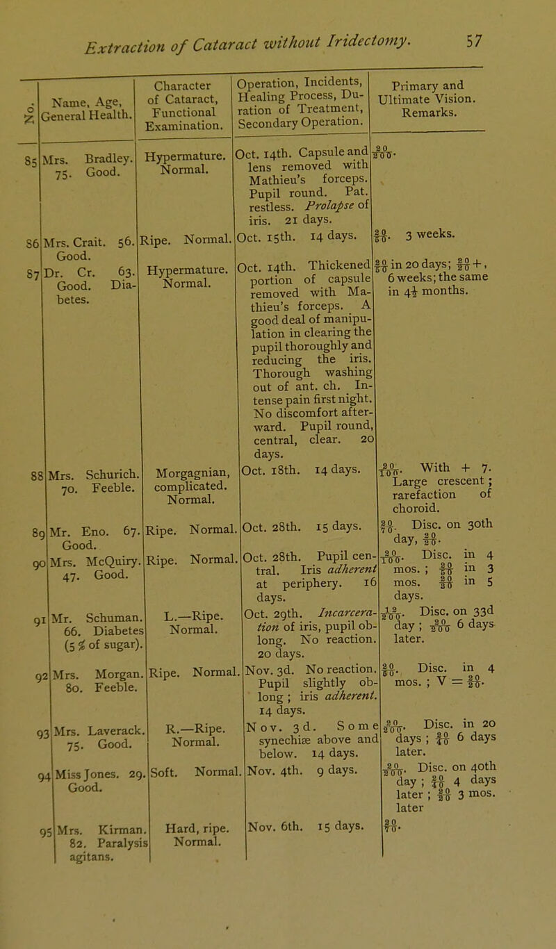 85 Name, Age, General Health, Character of Cataract, Functional Examination. S6 87 Mrs. Bradley. 75. Good. Mrs. Crait. 56, Good. Dr. Cr. 63 Good. Dia betes. Hypermature. Normal. Ripe. Nonnal Hypermature. Normal. 88 89 90 91 92 Mrs. Schurich 70. Feeble. Mr. Eno. 67. Good. Mrs. McQuiry 47. Good. 93 Operation, Incidents, Healing Process, Du- ration of Treatment, Secondary Operation. Oct. 14th. Capsule and lens removed with Mathieu's forceps. Pupil round. Pat. restless. Prolapse of iris. 21 days. Oct. 15th. 14 days. Morgagnian, complicated. Normal. Ripe. Normal, Ripe. Normal, Primary and Ultimate Vision. Remarks. 3 weeks. Oct. 14th. Thickened portion of capsule removed with Ma- thieu's forceps. A good deal of manipu- lation in clearing the pupil thoroughly and reducing the iris. Thorough washing out of ant. ch. In- tense pain first night. No discomfort after- ward. Pupil round, central, clear. 20 days. Oct. 18th. 14 days. in 20 days; 6 weeks; the same in i,\ months. Oct. 28th. 15 days. Mr. Schuman 66. Diabetes (5 % of sugar). Mrs. Morgan, 80. Feeble. Mrs. Laverack. 75. Good. L.—Ripe. Normal. Ripe. Normal R.—Ripe. Normal. 95 94 Miss Jones. 29. Soft. Normal. Good. Mrs. Kirman. 82. Paralysis agitans. Hard, ripe. Nonnal. Oct. 28th. Pupil cen- tral. Iris adherent at periphery. 16 days. Oct. 29th. Incarcera tion of iris, pupil ob- long. No reaction. 20 days. Nov. 3d. No reaction. Pupil slightly ob- long ; iris adherent. 14 days. Nov. 3d. Some synechise above and below. 14 days. Nov. 4th. 9 days. Nov. 6th. 15 days. dfr. With + 7. Large crescent; rarefaction of choroid. |A. Disc, on 30th day, Disc, in 4 mos. mos. days Jfo. Disc, on 33d day ; 6 days later. 20 20 20 m in U. Disc, in 4 . -it 20 mos. ; V = ft- 20 •Too Disc, in 20 days; £§ 6 days later. Disc, on 40th day ; £ff 4 days later ; f§ 3 mos. later 20 ■2 0(7