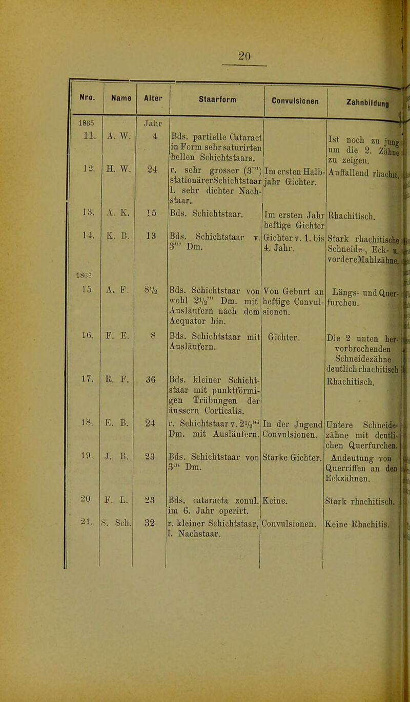 Nro. Name Alter Staarform Convulsionen Zahnbildung 18G5 11. 12 l,8i 14. 188'! 15 16. 17. 18. 19. 20 21. A. W. H. W. A. K. K. 15. A. F. P. E. R. F. K. B. J. B. F. L. S. Sch. Jahr 4 24 15 13 36 24 23 23 32 Bds. partielle Cataract in Form sehr saturirten hellen Sehichtstaars. r. sehr grosser (3') stationärerSchichtstaar 1. sehr dichter Nach- staar. Bds. Schichtstaar. Bds. Schichtstaar v. 3' Dm. Im ersten Halb jähr Gichter. Im ersten Jahr heftige Gichter Gichter v. 1. bis 4. Jahr. Bds. Schiohtstaar von wohl 2V2' Dm. mit Ausläufern nach dem Aequator hin. Bds. Schichtstaar mit Ausläufern. Bds. kleiner Schicht staar mit punktförmi gen Trübungen der äussern Corticalis. l\ Schichtstaar v. 2 Vs' Dm. mit Ausläufern. Bds. Schichtstaar von 3' Dm. Bds. Cataracta zonul. im 6. Jahr operirt. r. kleiner Schichtstaar, 1. Nachstaar. Von Geburt an heftige C'onvul sionen. Gichter. In der Jugend Convulsionen. Starke Gichter. Keine. Convulsionen. Ist noch zu it um die 2. Zahne zu zeigen. Auffallend rhachit. Rhachitisch. Stark rhachitiscuei Schneide-, Eck- u. X vordereMahlzähne. g Längs- und Quer-i furchen. Die 2 unten her- vorbrechenden Schneidezähne deutlich rhachitischf Rhachitisch. Untere Schneide- 1 zähne mit deutli- chen Querfurchen. Andeutung von Querriffen an den Eckzähnen. Stark rhachitisch. Keine Rhachitis.