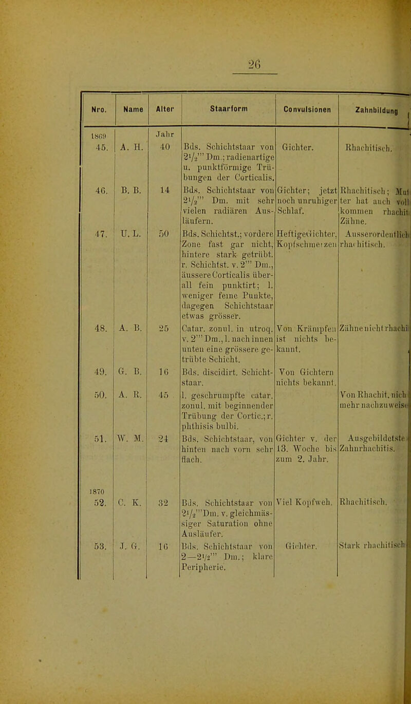 Nro. Name Alter Staarform Convulsionen Zahnbildung ■ ISOit 45. 4G. A. H. B. B. 47. U. L. 48. 49. 50. 51. 1870 52. 58. A. B. 6. B. A. R. W. M, C. K. ,T. il. Jalir 40 14 50 16 tö •24 32 IG Iids. Schiehtstaar von 2ll'>' Dm.;radienartige u. punktförmige Trü billigen der C'orticalis. Bds. Schiehtstaar von 2i/2' Dm. mit sehr vielen radiären Aus- läufern. Iids. Schichtst.; vordere Zone fast gar nicht, hintere stark getrübt. Schichtst. v. 2' Dm., äussereCorticalis über- all fein punktirt; 1 weniger feine Punkte dagegen Schiehtstaar etwas grösser. Catar. zonul. in utroq. v. 2'Dm.,l. nach innen unten eine grössere ge- trübte Schicht. Bds. discidirt. Schieht- staar. 1. geschrumpfte catar. zonul. mit beginnender Trübung der Cortic.;r. pklhisis bulbi. Iids. Schiehtstaar, von hinten nach vorn sehr flach. Bds. Schiehtstaar von 2*/u'Dm. v. gleichniäs- siger Saturation ohne Ausläufer. liils. Schiehtstaar von 2—2'/i' Dm.; klare Peripherie. Gichter. Rhachitisch. Gichter; jetzt Rhachitisch noch unruhiger Schlaf. HeftigeOHchter, Kopfschmerzen Von Krämpfen ist nichts be- kannt. Von Gichtern nichts bekannt. Gichter v. der 13. Woche bis zum 2. Jahr. Viel Kopfweh. Giehfer. Mut ter hat auch volli kommen rhachitij Zähne. Ausserordentlich rhai hitisch. Zähne nicht rh VonRhachit.nicli mehr nachzuweise Ausgebildetste Zahnrhaehitis. *' Rhachitisch. Stark rhachitisch
