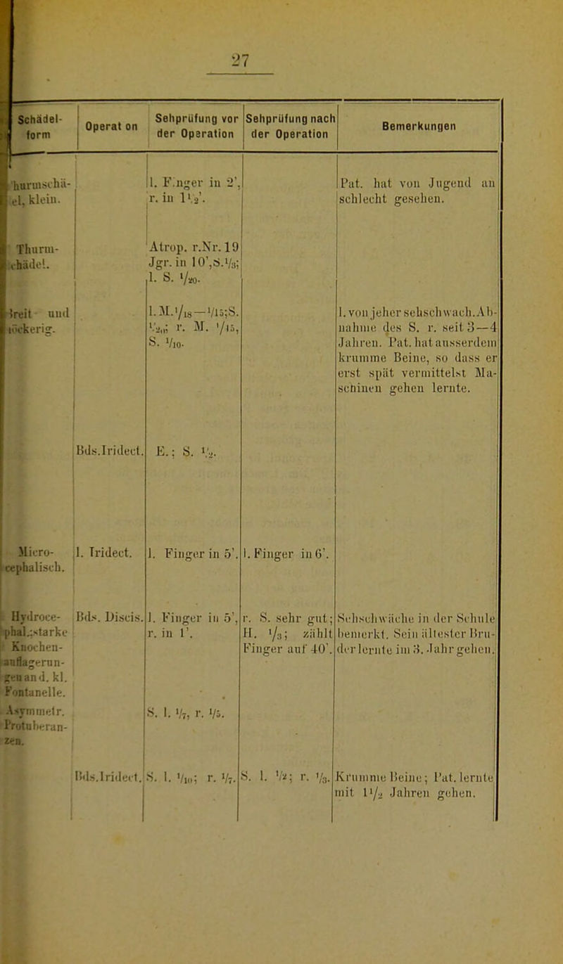 Schädel- „ Sehprufung vor Operat on „  form der Operation Sehprüfung nach der Operation Bemerkungen 'hurmschii- el. klein. Ihurni- i-hädel. Ircit und »ckerig. Bds.Iridect Micro- 1. Tridect. eephalisch. Hydroa-- Bds. Discis. hpbab-tarke Koochen- fanflag>-mn- hffenand.kl. Fontanelle. . Asymmetr. ' Prot«'-ran- zen. 1. Finger in 2' r. in Ks'. Atrop. r.Nr.19 Jgr. in lO'^.Vs! 1. S. »/*>. l.M.'/,8-'/l5;S. %i r. M. '/.i5, S. Vic E.; S. U 1. Finger in 5' 1. Finger in 5', r. in 1'. «. 1. % r. V». Pat. hat von Jugend an schlecht gesehen. Bds.Iridect. S. I. •/»; c lh> Finger in 6', r. S. sehr gut; EL. '/3; zählt Finger anl' 40*. 1. von jeher sehschwach. Ab nähme des S. r. seil .'5—: Jahren. Pat. hal ausserdem krumme Beine, so dass er erst spät vermittelst Ma scnincn gehen lernte. S. 1. '/?5 r. >/3. Sehschwache in der Schule bemerkt. Sein ältester Bru der lernte im 3. Jahr gehen; Krumme Beine; Pat. lernte mit l'/2 Jahren gehen.