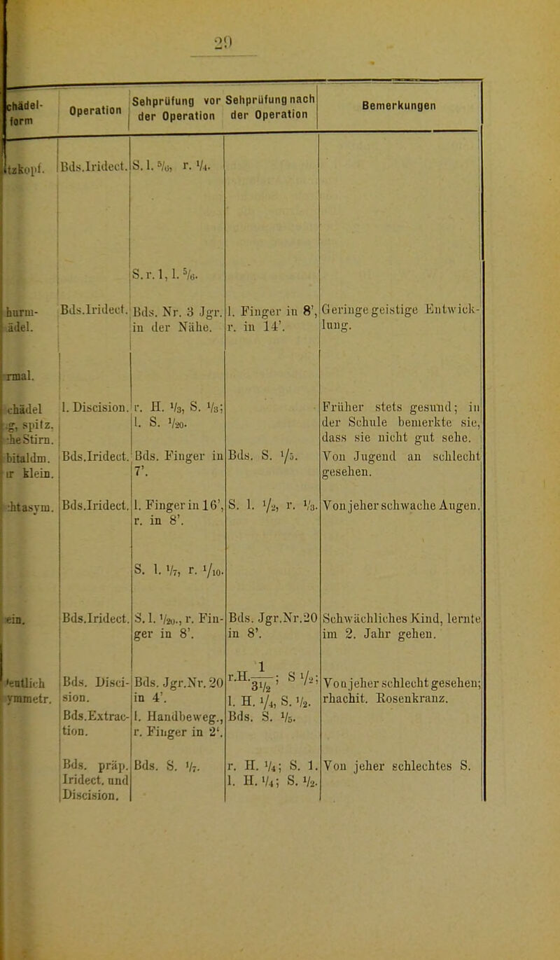 LKäJal. Sehprüfung vor Sehprüfung nach Torrn °Pera,ion , der Operation der Operation Bemerkungen Jukoi'f. IBds.Iridect. S.l.s/ü, r. y4. S.r.l,L5/6. Bds.lrided.jBds. Nr. 3 Jgr. in der Nähe. chädel 1. Discision. r. H. V3, S. Vai stirn. L S. '/«.. :bitaldm. Bds.Iridect. Bds. Finger in ir klein. 7'. ihtasym. ei •::n. Bds.Iridect, Bds.Iridect lieh Bds. Disei Betr. sion. Bds.Extrac- tion. i Bds. präp. jlridect. und |Discision. 1. Finger in 16', r. in 8'. S. 1. >/t, r. Vk S. 1.«/»., r. Fin- ger in 8'. Bds. Jgr.Nr. 20 in 4'. I. Handbeweg., r. Finger in 2'. Bds. S. '/?• Ii Finger in 8', r. in U\ Bds. S. 1/5. S. 1. % v. V, Bds. Jgr.Nr.20 in 8'. r.H.-;SV2; 1. H. % S. V, Bds. S. Vs. r. H. V4; S. 1 1. H.V4; S.&. Geringe geistige Entwich long. Früher stets gesund; in der Schule bemerkte sie, dass sie nicht gut sehe. Von Jugend an schlecht gesehen. Von jeher schwache Augen Schwächliches Kind, lernte im 2. Jahr gehen. Vou jeher schlecht geseheu; rhachit. Kosenkranz. Von jeher schlechtes S.