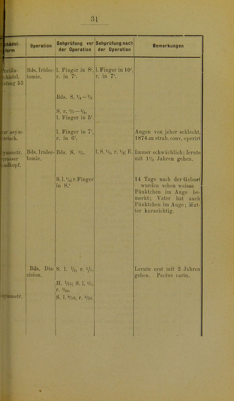 :hädel form Operation Sehprüfung vor der Operation Sehprüfung nach der Operation Bemerkungen Ua- idel. Bds. Iridei- tomie. ir Bsrm- rtristli. lymmetr. •»rosser .ndkoi<t'. Bds. Iridec- tomie. 1. Finger in 8' r. in 7'. Bds. S. '/4-Va S. r. '/S—V4, 1. Finger in 5l 1. Finger in 7' r. in 6'. Bds. S. S.l.Vi; r.Finger in 8.' «rminetr. Bds. Dis- S. 1. Vt, r. i/r.. cision. ,H. Vis; S. 1. •/:,. |r. Vio. S. I »/;o, r. ß/50. 1. Finger in 10', r. in 7'. KS. Vn, r. V2;K Augen von jeher schlecht, 1874di] strab; conv. operirf Immer schwächlich; lernte niif 1 Vü .lahrcn gehen. 14 Tage nach der Gehurt wurden schon weisse Pünktchen im Auge be- merkt ; Vater hat auch Pünktchen im Auge; Mut- ter kurzsichtig. Lernte erst mit 2 Jahren ehen. Pectus carin.