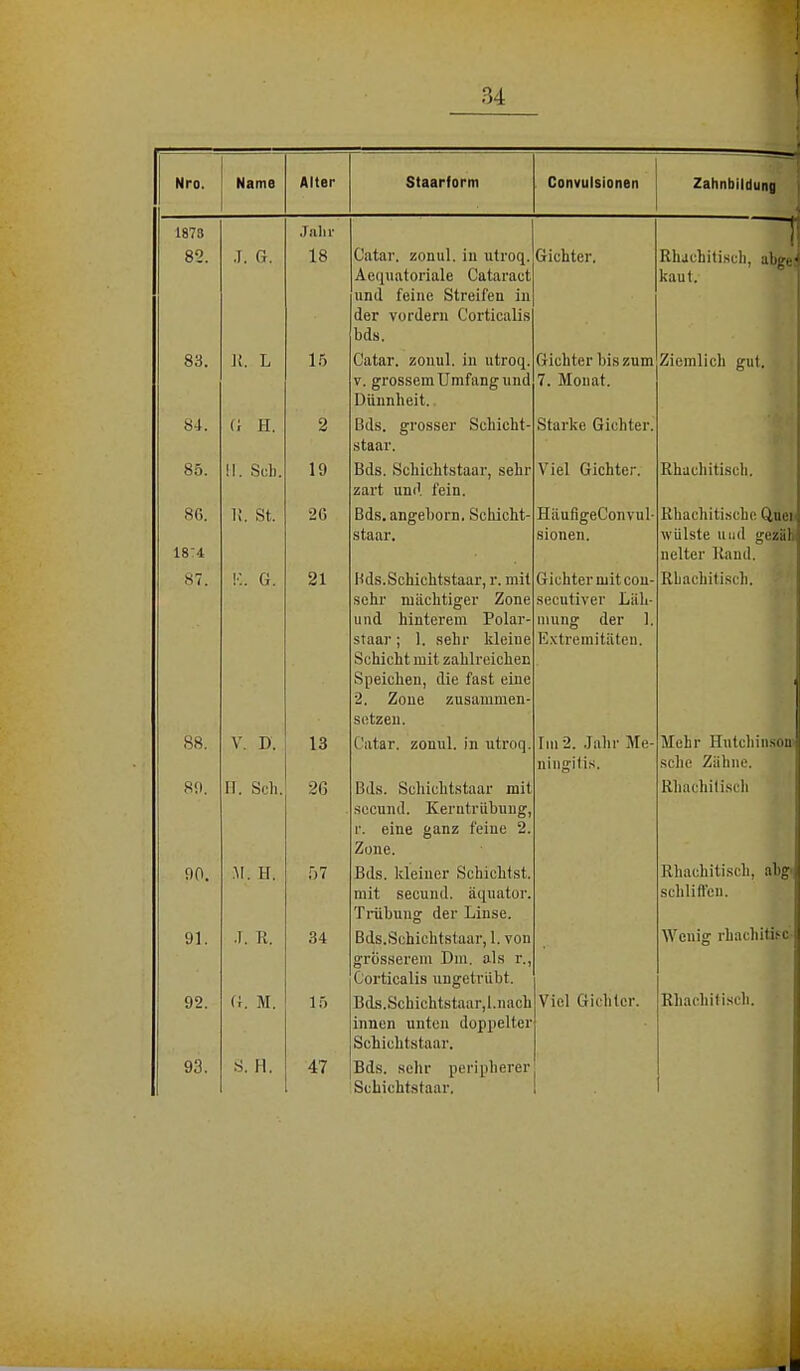 Nro. Name Alter Staarform Convulsionen Zahnbildung 1873 Jahr f j 85. .T. G. 18 Catar. zoniil. in utroq. Gichter. Rhachitisch, abge kaut. Aequatoriale Cataract und feine Streifen in der vordem Corticalis bds. 83. II, L 16 Catar. zonul. in utroq. Gichter bis zum Ziemlich gut. v. grossem Umfang und 7. Monat. Diinnheit.. 84. (i H. 2 Bds. grosser Schicht- staar. Starke Gichter. 85. II. Scb. 19 Bds. Schichtstaar, sehr zart und fein. Viel Gichter. Rhachitisch. 86. Ii. St. 2G Bds. angehorn. Schicht- staar. HäufigeConvul- sionen. Rhachitisehe Qnei wülste und gezäb 18T4 nelter Rand. 87. !•:. g. 21 Bds.Schichtstaar, r. mit sehr mächtiger Zone und hinterem Polar- Gichterniit con- secutiver Läh- mung der 1, Rhachitisch. staar ; 1. sehr kleine Schicht mit zahlreichen Extremitäten. Speichen, die fast eine 2. Zone zusammen- setzen. 88. V. D. 13 Catar. zonul. in utroq. Im 2. Jahr Me- Mehr Hutchinsons ningitis. sehe Zähne. 80. ET. Sch. 26 Bds. Schichtstaar mit seeund. Kerntrübung, r. eine ganz feine 2. Zone. Rhachitisch 90. M. H. f>7 Bds. kleiner Schiebest, mit secund. äquator. Trübung der Linse. Rhachitisch, ahg. schliffen. 91. .1. R. 34 Bds.Schichtstaar, 1. von Wenig rhachitifc- grösserem Dm. als r., Corticalis ungetrübt. 92. (i. M. 15 Bds.Schichtstaar,!.nach innen unten doppelter Viel Gichter. Rhachitisch. . Schichtstaar. 93. S'. H. 47 Bds. sehr peripherer Schichtstaar.