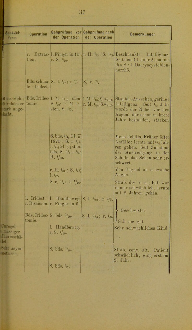 H7 Schädel- j Operation Sehprüfung vorjSehprüfung nach form i der Operation der Operation Bemerkungen r. Extrae- tio». Bds.schma- :le Iridect. Äkrocenh.: Bds. Iridec »tirnliöiker tomie. jtark abge- i lacht. I. Iridect. r. Discision. jBds. Iridec- ; tomie. Bissiger «rmschä- Sehr asym- BGtrisi.h. 1. Finger in 15'; r. S. Vio. S. 1.1/5; r. V?. 1. M. '/lo, xten. S. >/»; r M. % sten. S. '/a. S.bds.V-i, Gl. 0. 1875; S. r. >/5, 1. '/7; Gl. V.; sten. bds. S. 1/4 -ifr; H. V20. r. H. Vss; S. 1/5; L Vt- S.t. 1/7; 1. Vso- r. II. %\ S. t/j S. r. % l.M. '/iö;'S.20/ioo r. M.va;S.5o/wo. 1. Handbeweg, r. Finger in 0'. S. bds. V20. I. Handbeweg. r. S. i/o». S. bds. '/*, S. bds. '/?. S. 1. V10; r. 1/5 s. 1. V-,; h'a Beschränkte Intelligenz. Seitdem 11. Jahr Abnahme des S.; 1. Päcryocystoblen- Qorrhö. StupidesAussehcii, geringe Intelligenz. Seit V2 Jahi wurde der Nebel vor den Augen, der schon mehrere Jahre bestanden, stärker. Mens debilis. Früher öftei Anfälle; lernte rait&/4Jah- ren gehen. Seit Zunahme der Anstrengung in der Schule das Sehen sehr er- schwert, Von Jugend an schwache Augen. Slrab. div. 0. s.; Pat. war im i- schwächlich, lernte mit 2 Jahren gehen. Geschwister. Sah nie gut. Sehr schwächliches Kind. Strab. conv. alt. Patient schwächlich; ging erst im 2. Jahr.