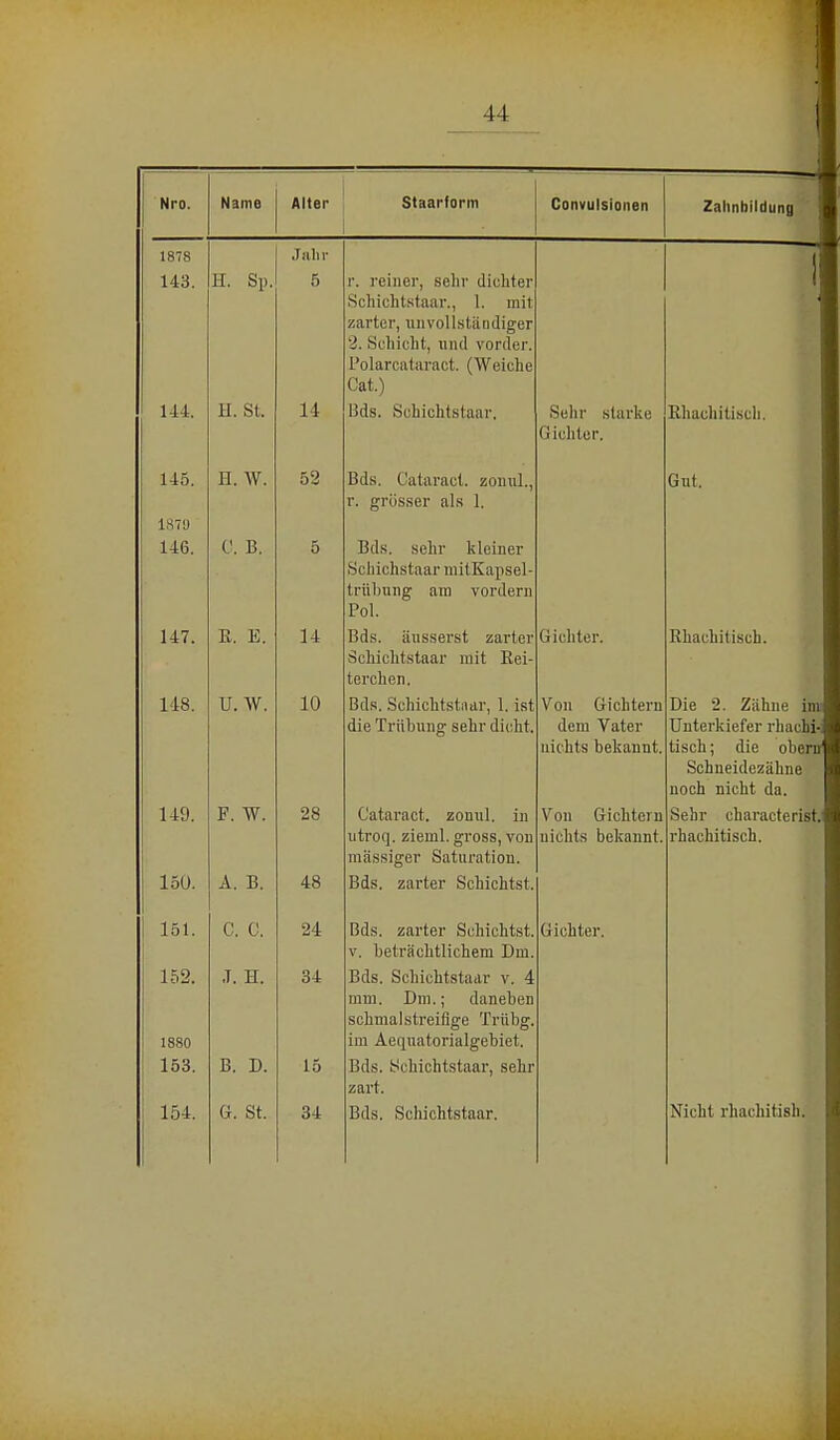 Nro. Name Alter Staarf orni L/UMVuiaiUMuM 1 Zahnhilduny 1878 Jahr 143. H. Sp. 5 r. reiner, sehr dichter 1 Schichtstaar., 1. mit zarter, unvollständiger 2, Schicht, und vorder. 1 *n I il VP'lf 'ivif't ( Wh! cli o 1 I II il M <I 1 ii 1 ,11 L. ^ TT ClL-IlU Cat.) 144. Ii. Ol. 14 Bds. Srhiulitstanr, Sehr slarke Khachitisch. liicüter, 140. TT WT II. VV . 04 Bds. Lataracl. zomu., Gut. r. grösser als 1. 187!) 140. U. ii. 0 Bds. sehr kleiner Schichstaar milKapsel- trühung am vordem rol. 147. R. E. 14 Bds. äusserst zarter Gichter. Rhachitisch. schichtstaar mit Rei- terchen. 148. U. VV. 10 Bds. Schichtstaar, 1. ist Von Gichteru Die 2. Zähne imi die Trübung sehr dicht. dem Vater Unterkiefer rhachi- nichts bekannt. tisch ; die ober» Sp n n pi f lpyälitip UliU I1C1UU/. cl 11 11 C noch nicht da. 149. F. VV. 28 Cataract. zonul in Vnn (riplitprn f ' 'II \_| ; l 1 1 1 1 U 1 'L 111 V/UtilfLI^ltjllOL« utron zipml o*i'n^Q vmi II 1 1 ' | . /. M 1 1 1 L. g 1 VvJlJ nirlif^i hplrmiTit Ull^llL.) I./L-IWI 11 11 l . rlmrliitisph 1 Ii IL l Uli 11, massiger Saturation. 15U. A. B. 48 1 <41 101. ^4 TIA CS -L- Bds. zarter oclnchtst. dichter. v. beträchtlichem Dm. 152. J. H. 34 Bds. Schichtstaar v. 4 mm. Dm.; daneben schmal streifige frübg. 1880 im Aequatorialgebiet. 153. B. D. 15 Bds. Schichtstaar, sehr zart.