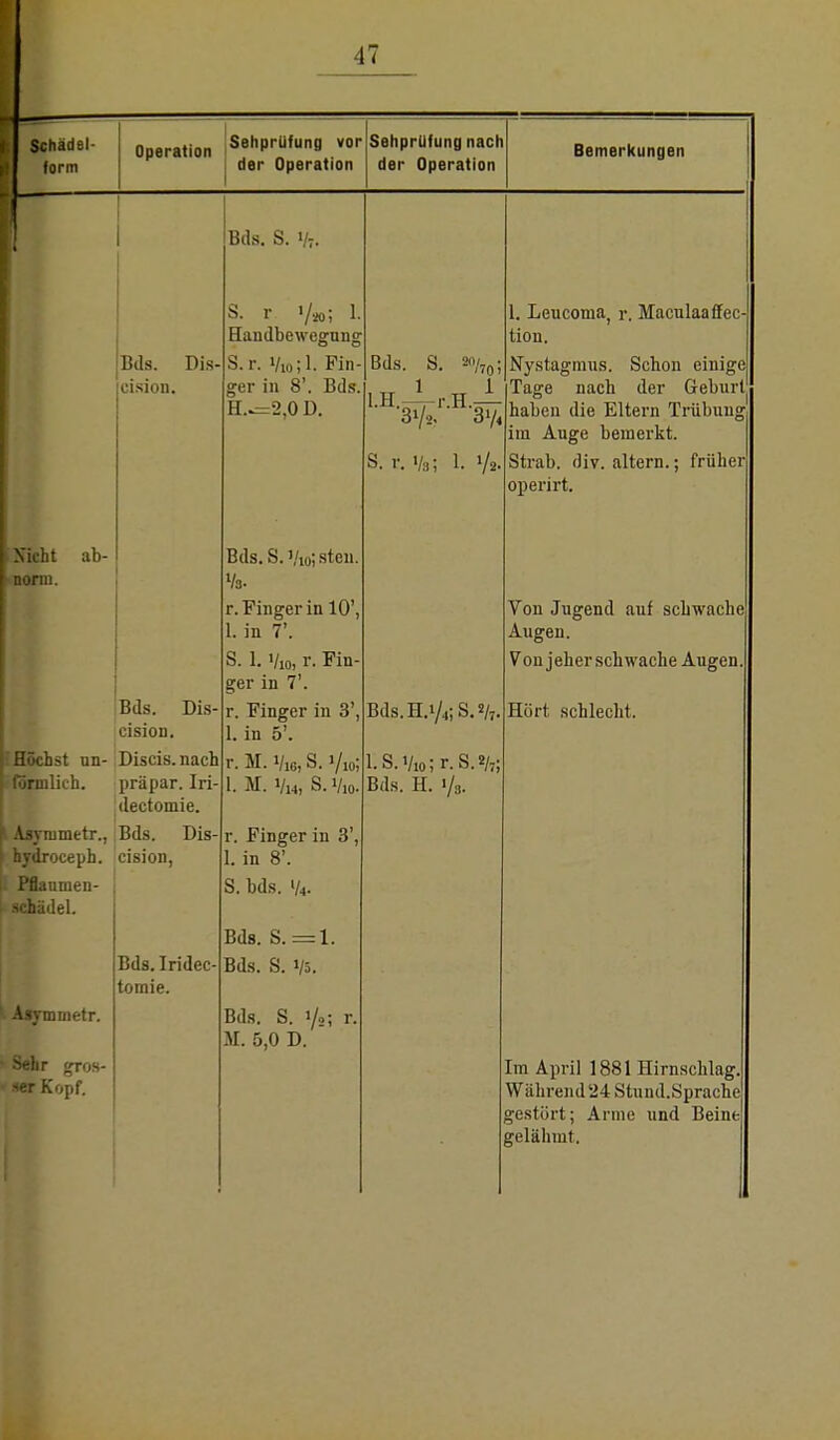 Schadel- form Operation Sehprüfung vor der Operation Soliprüfung nach der Operation Bemerkungen Bds. Dis i « « icision. Ebt ab- rm. Bds. Dis cision. Höchst un- Discis.nach förmlich, präpar. Iri dectomie. ^ Asynimetr., Bds. Dis I hydroceph. cision, Pflaumen schädel. Bds. Iridec tomie. Asymmetr. Sehr gros- ser Kopf. Bds. S. >/t. S. r i/»; 1. Handbewegung S.r. Vio;l. Fin- ger in 8'. Bds. H.>=2,0 D. Bds. S. Vioi stcn. Ys. r. Finger in 10', 1. in 7'. S. 1.1/,0, r. Fin ger in 7'. r. Finger in 3', 1. in 5'. r. M.i/16,S. Vio! 1. M. Vi* S. Vio. r. Finger in 3', 1. in 8'. S. bds. 1/4. Bds. S.=l. Bds. S. i/5. Bds. S. 1/2; r. M. 5,0 D. Bds LH s. 2n/70; 31/2, ' '3'/« S. r. Vs; 1. 1/2. Bds.H.1/4; S.s/7. l.S.Vio;r.S.2/7; Bds. H. 1. Leucoma, r. Maculaaffec tion. Nystagmus. Schon einige Tage nach der Geburt haben die Eltern Trübung im Auge bemerkt. Strab. div. altern.; früher operirt. Von Jugend auf schwache Augen. Von jeher schwache Augen Hört schlecht, Im April 1881 Hirnschlag. W;ilirend24Stund.Sprache gestört; Anne und Beine gelähmt.