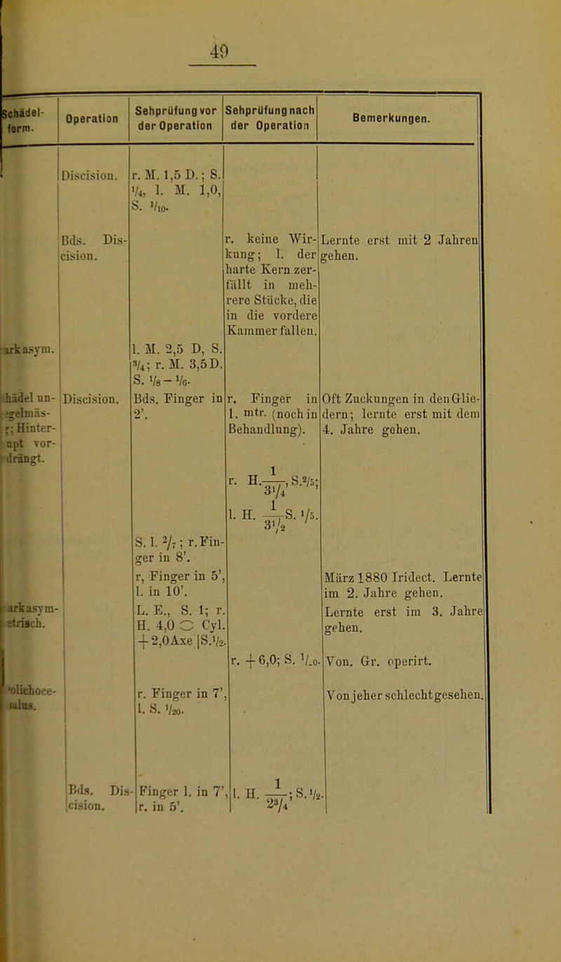 Schadel- form. Operation Sehprilfungvor der Operation Sehprllfungnach der Operation Bemerkungen. Discision. r. M. 1,5 D.; S. % I. M. 1,0, S. Vio. Bds. Dis- cision. r. keine Wir- kung ; X. der harte Kern zer- fallt in meh- rere Stücke, die in die vordere Kammer fallen. Lernte erst mit 2 Jahren gehen. irkasyni. 1. M. 2,5 D, S. s/4; r. M. 3,5 D. <3 1/ 1/» hädel un- .*<*tMnuis- ;;Hinter- npt vor- drängt. Discision. Bds. Finger in i , r. Finger in 1. mtr. (noch in Behandlung). Oft Zuckungen in den Glie- dern; lernte erst mit dem 4. Jahre gehen. 1 1. H. —[-S. i/ö. 31/s ' S.l. 2/7; f.Fin- ger in 8'. r, Finger in 5', 1. in 10'. März 1880 Iridect. Lernte im 2. Jahre gehen. arkasym- etrisch. 1 L. E., S. 1; r. H. 4,0 C Cyl. \ 2,0Axe |S.i/2 r. -j- o,u, ö. /.o Lernte erst im 3. Jahre gehen. Von. Gr. operirt. i Dliehocc- I lalus. r. Finger in 7' l. S. •/«.. Von jeher schlecht gesehen. Bds. Dis cision. Finger 1. in 7' r. in 5'. >I.H.A;S,/2