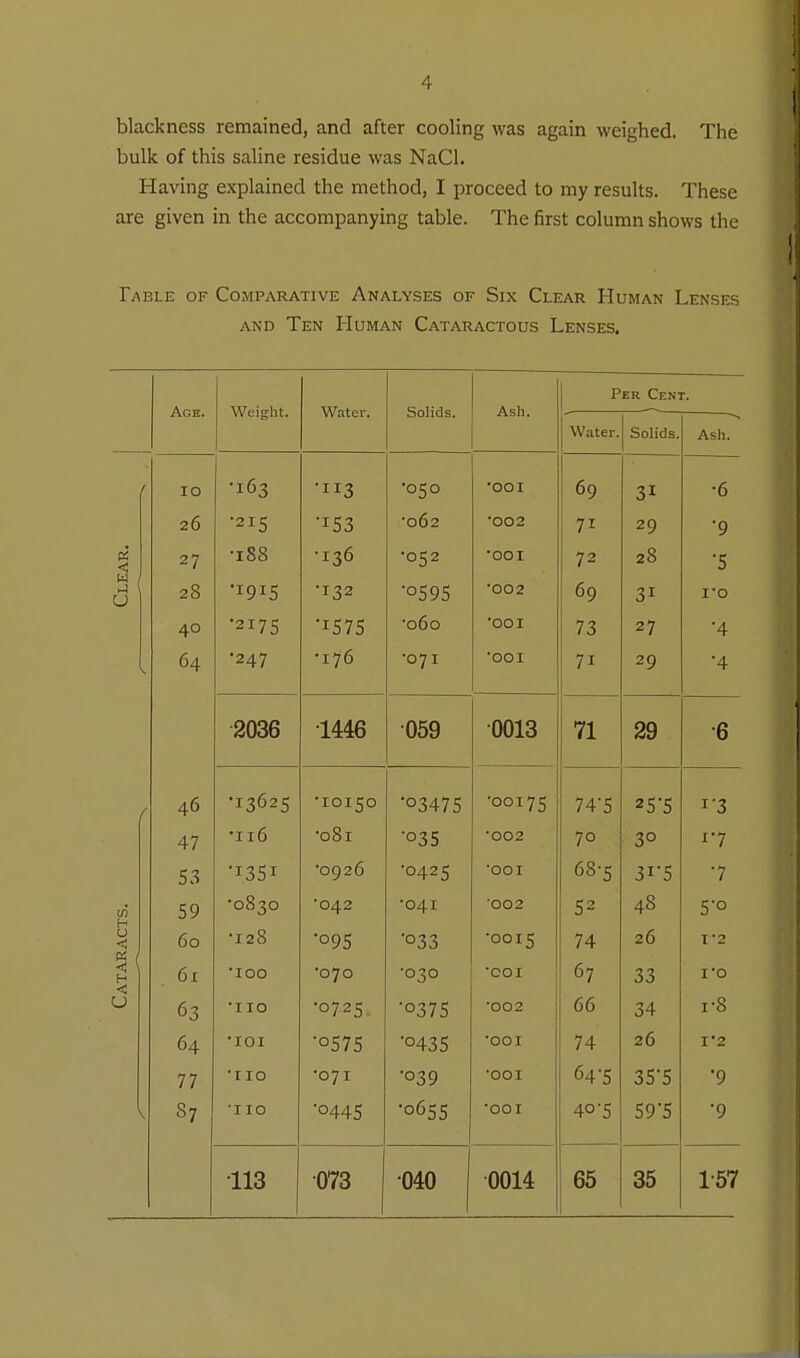 blackness remained, and after cooling was again weighed. The bulk of this saline residue was NaCl. Having explained the method, I proceed to my results. These are given in the accompanying table. The first column shows the Table of Comparative Analyses of Six Clear Human Lenses AND Ten Human Cataractous Lenses. Age. Weight. Water. Solids. Ash. Per Cent. Water. Solids. Ash. / ID •163 ■113 •050 *001 69 31 •6 20 • 0 T 215 ' T 'J 153 '062 002 71 29 •9 Clear. 27 •tSS •136 •052 00 I 72 28 ■5 28 ■I9I5 •132 ■0595 69 31 I'D 40 •2175 ■1575 '060 00 I 73 27 •4 V 64 ■247 170 •071 J. 71 29 •4 2036 1446 059 0013 71 29 ■ft f 46 ■13625 •10150 •03475 ■00175 74^5 J D I? 47 •116 •081 ■035 •002 70 30 17 53 •1351 •0926 •0425 •QOI 68-5 31-5 ■7 Ul H 59 •0830 ■042 •041 •002 52 48 5-0 U < 60 •128 •095 ■033 ■0015 74 26 f2 < . 61 ■100 •070 •030 ■cor 67 33 i-o u 63 •1X0 •0725. ■0375 ■002 66 34 1-8 64 •lOI ■0575 •0435 •QOI 74 26 r'2 77 •110 •071 •039 •QOI 64^5 35-5 •9 \ 87 ■I 10 ■0445 •0655 •QOI 40-5 59'S •9 •113 ■073 •040 0014 65 35 157