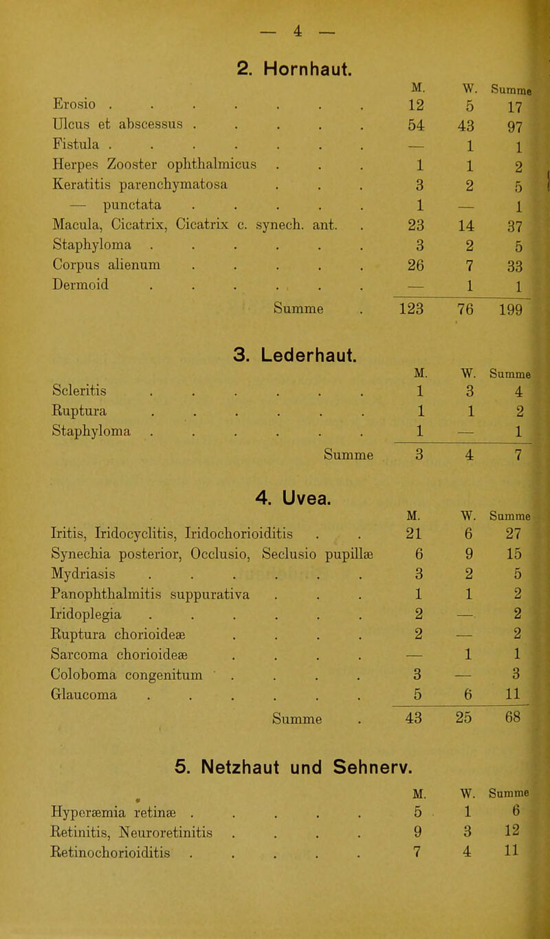 — 4 — 2. Hornhaut. M. W. Summ Erosio ....... 12 5 17 Ulcus et abscessus . 54 43 97 Fistula — 1 1 Herpes Zooster ophthalmicus 1 1 2 Keratitis parenchymatosa 3 2 5 — punctata . . . . . 1 — 1 Macula, Cicatrix, Cicatrix c. synech. ant. 23 14 37 Staphyloma ...... 3 2 5 Corpus alienum ..... 26 7 33 Dermoid . . . ... 1 1 Summe 123 76 199 Scleritis Ruptura Staphyloma 3. Lederhaut. Summe M. 1 1 1 W. Summe 3 4] 1 2 1 4. Uvea. M. W. Summe Iritis, Iridocyclitis, Iridochorioiditis 21 6 27 Synechia posterior, Occlusio, Seclusio pupillae 6 9 15 Mydriasis ...... 3 2 5 Panophtlialmitis suppurativa 1 1 2 Iridoplegia ...... 2 2 Ruptura chorioideae .... 2 2 Sarcoma chorioideae .... 1 1 Coloboma congenitum . 3 3 Glaucoma ...... 5 6 11] Summe 43 25 68 5. Netzhaut und Sehnerv. * M. w. Summe Hyperaemia retinae ..... 5 1 6 Retinitis, Neuroretinitis .... 9 3 12