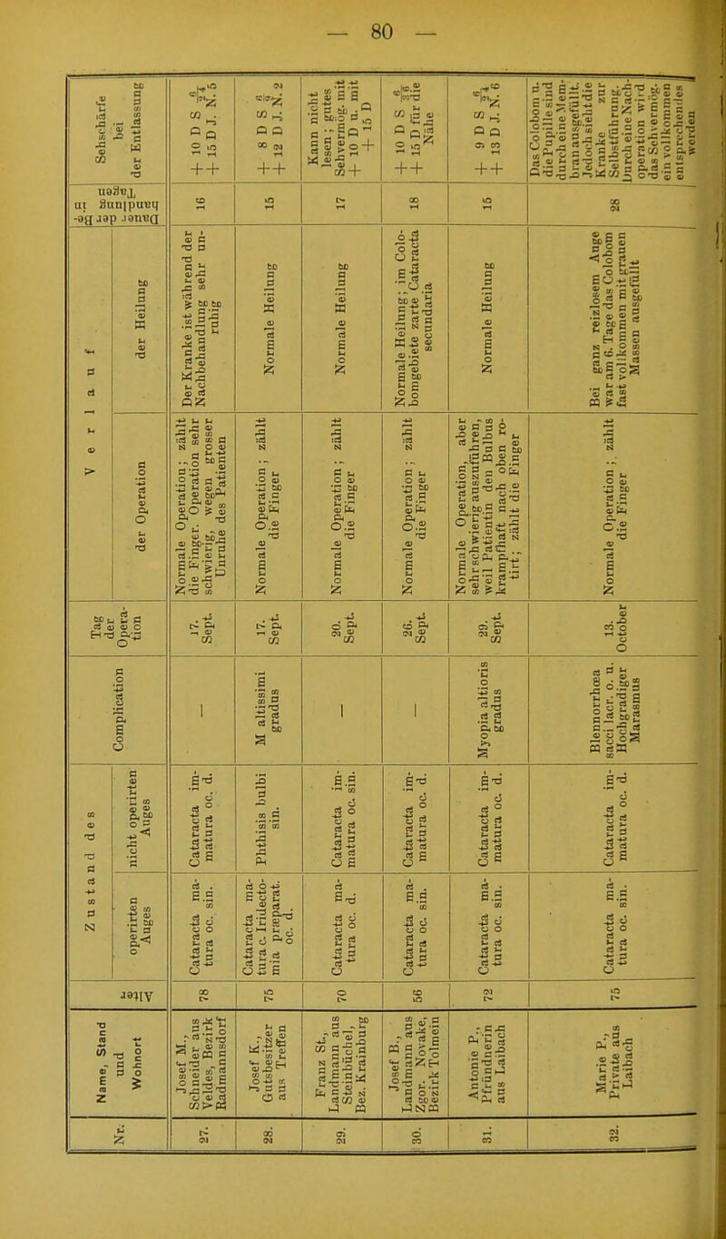 Sehschärfe bei der Entlassung K>o 'Z M^ Oq s s ++ CO ^ Q — 00 CM + + Kann nicht lesen ; gutes Sehvermüg. mit + 10 D u. mit + 15 D •pa s s ++ — CO Sä Qq ++ Das Coloboni n. die Pupille sind durch eine .Mem- bran ausgefüllt. Jedoch siehtdic Kranke zur Selbstführung. Kuren eine Nach- operation wiid das Sehvermög. 1 ein vollkommen I entsprechendes J werden II usSbj, ui Snnipuvq -ag jap aaniifj CO iß iH CO rl v—t 00 Ol Verlauf der Heilnng Der Kranke ist während der Nachbehandlung sehr un- ruhig Normale Heilung Normale Heilung Normale Heilung; im Colo- borugebiete zarte Cataracta secundaria Normale Heilung Bei ganz reizlosem Auge war am G. Tage das Colobom fast vollkommen mit grauen Massen ausgefüllt der Operation Normale Operation; zählt die Finger. Operation sehr schwierig, wegen grosser Unruhe des Patienten Normale Operation ; zählt die Finger Normale Operation ; zählt die Finger Normale Operation ; zählt die Finger Normale Operation, aber sehrschwierig auszuführen, weil Patientin den Bulbus krampfhaft nach oben ro- tirt; zählt die Finger Normale Operation ; zählt die Finger Tag der Opera- tion 17. Sept. 17. Sept. 20. Sept. 2G. Sept. 29. Sept. IS. October Complication 1 M altissimi gradus 1 1 Myopia altioris gradus Blennorrhoea sacci lacr. o. u. Hochgradiger 1VI n n a m n q Iii UI o.o III US Zustand des nicht operirten Auges Cataracta im- matura oc. d. Phthisis bulbi sin. Cataracta im- matura oc sin. Cataracta im- matura oc. d. Cataracta im- matura oc. d. Cataracta im- matura oc. d. operirten Auges Cataracta ma- tura oc. sin. Cataracta ma- tura c. Iridecto- mia praeparat. oc. d. Cataracta ma- tura oc. d. Cataracta ma- tura oc sin. Cataracta ma- tura oc. sin. Cataracta ma- tura oc. sin. aa»IV 00 t> o o CO m CM m Name, Stand und Wohnort Josef M., Schneider aus Veldes, Bezirk Radmannsdorf Josef K., Gutsbesitzer aus Treffen Franz St., Landmann aus Steinbüchel, Bez. Krainburg Josef B., Landmann aus Zgor. Novake, Bezirk Tolmein Antonie P., Pfründnerin aus Laibach Marie P., Private aus Laibach ü J5 c- M oo CM CT) Ol d co m CM 1 ^^^^^^^^^^z '