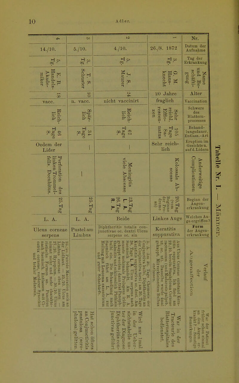 14./10. « t> W ^ a 03 H( CD 6./10. cm • Pi CD 4./10. CH9 • nicht vaccinirt Oedem der Lider t—' p CD 0^ 5 3, CD >~i M- 2 o o . I QQ H Ol? L. A. Ulcus corneae serpens a f= ^ % C CD 1^ <5 CD cn ü » o S O *3 O ES p-ö Od-. s s e E ' 2.3 Ith I Iiis ; » • 5 > p cj D to r. i?iI ig L. A. Pustel am Linibns K CD 7^ 3 CO Q CD Beidi [e Diphtlici'itis totalis con junotivao oc. dextri Ulcus serpens oc. sin 26./8. 1872 H 05 oq • 20 Jahre fraglich N 2 tS CD !/J § i Sog. Nr. Datum der Aufnahme Tag der Erkrankung T CO Alter Vaccination Sehr reich- lich Beliand lungsdaner. Entlass.-Art Eruption im Gesichten, auf d.Lidern „ &td INS & ^ o ^ O p 3 oi; -) . Linkes Auge Keratitis suijpunitiva - E3- /-> D g; CO m CD O • : o ■ ^ ^ D »V 1. ffi ÜQ o B S l|i o ^ p Ö' £ Hri CA ö « !» a d sj £ o p ^ O P O CO g 2 a o: 1 » aq B S & Ö'lo.BfB 5 ■» c r'g-B'g § ? . S- CO S- 5- £ m aq . o o 3 w ■ I Ed aq Ei : I to 1^ >. • Ö CS CS 'S g B f» 2 p -1 er C» !a CO 3 3 a  ST 2 CD ä 2. o' ö Oq CD CD P Beginn der Angen- ertrankung Weiclies Au ge ergriffen Form der Augen orkraiikung 3 _ cf S, s- c bs- „ 3 |§§2.