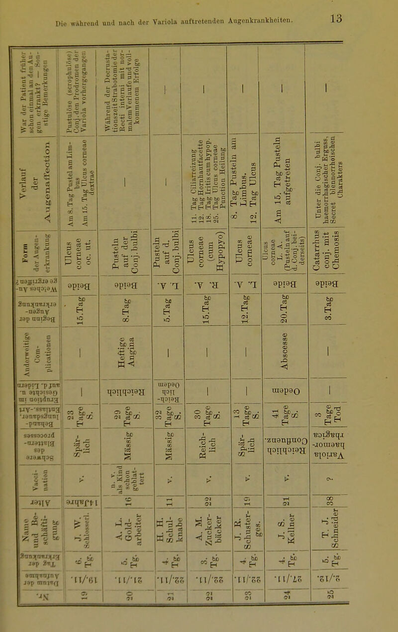 , , CSC — < o c ' = j -= _ c tu w O ^ 1 ? X M ! I'ustulöso (scrophulösc) Conj.den Prodromen der Variola vorhergegangen wahrend der Decrusta- tionszeitStrabotomieder Recti interni mit nor- malemVorlaufeund voll- kommenem Erfolge 1 1 1 1 1 ll s '1 0 •t-t -u 0 «— m 5 - 'S S >■ o» Am H. Tag Pustel am Lim- bus Am 1.5. Tag Ulcus corneae doxtrae 1 1 11. Tag Ciliarreizun? 12. Tag Hornhautfacette 18. Tag Iritis cum hypop. 25. Tag Ulcus corneae Function Heilung 8. Tag Pusteln am Limbus. 12. Tag Ulcus Am 15. Tag Pusteln aufgetreten Unter die Conj. bulbi haemorrhagischer Erguss, Secret blennorrhoischen Charakters « o 2 £ - * ° 1 •a o Ulcus corneae oc. ut. Pusteln auf der Conj. bulbi Pusteln auf d. Conj. bulbi Ulcus corneae (cum Hypopyo) © « cS a © ü a P o ü Ulcus corneae L. A. (Pusteln auf d. Conj. bei- derseits) Catarrhus conj. mit Chemosis uajiiSaa aS; -uy saqaiaii apiag 9ppa •y q T n V appg aptag -uaSny Jap aai3ag[ fco CS EH lO fco CS Eh oö fci CS Eh fco cS H tH fco cS Eh si T-l fco es H d fco eS H eö c _ ■1 i i E 5 '5 Sog < 1 Heftige Angina 1 1 1 Abscesse 1 iuap!7 'p jne •n ajqaisaf) cai aoudnjg 1 qojiqopa mapao -qaiaa © «5 es CO H 1 1 mapao 1 vry--ssT!ijaa •jan^psäuni -pa^ag o 5 fcc 1 ^ fco Eh © o fco ^ CO es <Z2 EH © Vi t>D • -( CS 02 Eh © fcß ^ CS CO H s933aaojd -ojajjEia sap ajaMqsg ) _fcc 'rc 03 Massig Reich- lich Spär- Uch ■zuanguOQ qonqopa TJoiS'Bq.i -aoraaBq '3 .2 1 1 1 n. V. als Kind schon geblät- tert > >• > <o r-l <M (M Gl 1-1 00 CO = ^ i' ^ 1 A. L. Gold- arbeiter H. H. Schul- knabe A. M. Zucker- bäcker J. E. Schuster- ges. f.« . © T. J. Schneider jap Jtnx »Eh * Eh aoiqun.iny iap mnjTjfj •II/-61 ■wtzz •n/'ss 'Zl/'Z n 1 (N Ol (M <M lO IM