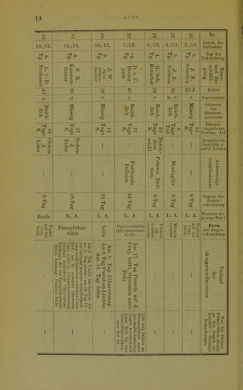 18./12. CS C 2 H • 09 CO (i. (0 • £ 1 B Ol? Beide 5=5. &§■ 18./12. -J CD . -1 C3^ es: 05' CO b. Ol (i, Cii Pj 00 Sä 05 E. A. Panoplithal- mitis Sä o a — 0 N i= ■Sog sr ^ ^ 1^ 2^ trt- P Q i t3 7) P B Ö p- rt, P ffl . .reg''« OS-' ^_ er td ^ o' CD <^ O C3 S OS o 10./12. CO Ol? • oq L. A. B ■ piq HS. Q Prot.. H B 3 S- r' 2, 5' 3* s ■ ö g 05 7./12. 09 jl^ o CD ö g CD 0 P P4 H 09 L. A. Dacryocystitis (phlegmonosa' acuta Q >■ .§3 4./12. j 3./12. 09 • _00_ «4 . 09 52 Q Ol (IJ K 0! Ol 09 L. A. 3 B S (0 tn O n. V. tu 09 CO 09 L. A. 3./12. 25 J. 09 02 ?= . • 09 M O H m 09 L. A. Nr. Datum der Aufnahme Tag der Erkrankung 33 0 09 £. g <^ SWS Alter Vaccination Schwere des Blattern- processes Behand- Inngsdauer Entlass.-Art Eruption im Gesichte u. auf d. Lidern Beginn der Augen- erkrankung Welches Au- ge ergriffen'/ Form der Augen- erkrankung m 2 O 0 g Ol o. (P5 g to ?i i