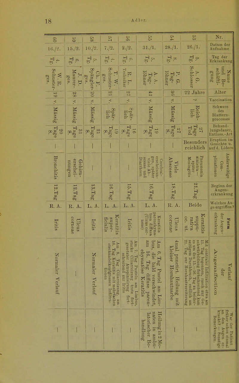 § i CO -4 _ Ol Ol 1 Ol ' o> 1 to _ Nr. 15./2. 10./2. 7./2. 2./2. ai./i. 28./1. 20./1. 1 Datum der Aufnahme i_3 ~? 3» qq • cp ■ qq . j qq qq . qq . qq • Tag der Erkrankung W. R. Schuster- ges. jq 2 ? CO b ^ - 1 Ch. F. Spängler- ges. ÖQ 1 ^ • 1 • 2 r R. L. Techniker A. A. Tag- löhner P. G. Tag- löhner A. G. Schlosser Name und Be- scliäfti- gung to CO to o 1 W 1 C5 ' 22 Jahre Alter < < < < < Vacciuation CD QQ 1 , Massig Massig Spär- lich Spär- lich Massig Massig Reich- lich Schwere des Blattern- processes o CO y oq CD • CT? ^ CD H ff CO y aq CO H ^ bC *^ CD Behand- lungsdauer, Entlass.-Art 1 1 1 1 1 1 Besonders reichlich Eniption im Gesichte u. auf d. Lidern Bronchitis Gehirn- erschei- nungen 1 1 1 Cerebral- erschoinun- gen, später viele Ab- scesse und Diarrhoen Viele j Abscesse Pneumonia sinistra— später Meningitis Anderweitige Com- plioationon 12.Tag CS es oq oq qq Cn aq 9= oq CO p oq p oq Beginn der Augen- erkrankung R. A. R. A. L. A. L. A. L. A. L. A. R. A. Beide Welches Au- ge ergriffen ? Iritis Ulcus corneae Iritis 1 Keratitis 1 super- 1 ficialis Iritis Keratitis pareiichyma- tosa diffusa (Ulcus cor- neae) Ulcus corneae Keratitis suppu- rativa 1 oc. ut. 1 Form der Augon- erkrankung Normaler Verlauf 1 Normaler Verlauf Am 8. Tag Ciliarreiziing, am 16. Tag Keratitis mit raehrt'aclien stecknadelkopfgrossen Infiltra- tionen Am 7. Tag Pusteln am Limbus, starke Ciliarreizun;; trotz fort- gesetzter Atropin sirung fort- 1 schreitend zur Iritis Am 6. Tag Pustel am Lim- bus, die bald verschwindet, am 16. Tag diffuse paren- chymatöse Keratitis 4mal punctirt. Heilung mit Meiner Homhautnarbe Mit centraler Infiltration etwa am 11. Tag begonnen, rasch zur Ge- schwürbildung fortschreitend kam es um den 15.—16. Tag zu beider- seitigem Durchbruch, endlich am 21. Tag zur Hornhautvereiterung > r-' K d» <! 3 - » 0 C V i