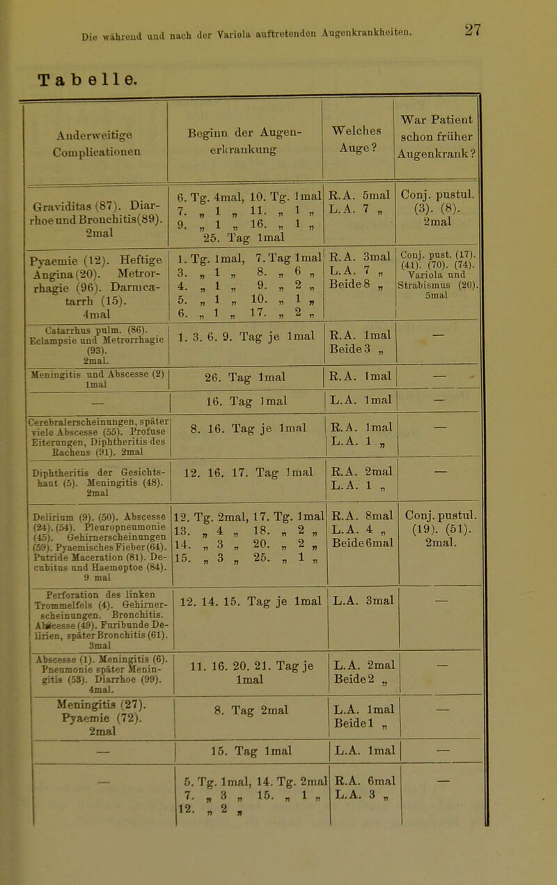 Tabelle. Anderweitige Couiplicationen Beginn der Augen- erli rankung Welches Auge? War Patient schon früher A n cpnlrm nV 9 Graviditas (87). Diar- rhoe und Bronchitis(89). 2 mal 6. Tg. 4mal, 10. Tg. Imal 7. „ 1 „ 11. „ 1 „ 9. „ 1 „ 16. „ 1 „ 25. Tag Imal R.A. 5mal L.A. 7 „ Conj. pustul. (3). (8). 2 mal Pj-aemie (12). Heftige Angina^iU^. iTieuui- rhagie (96). Damica- tarrh (15). 4mal 1. Tg. 1 mal, 7. Tag Imal} 3 1 8. „ 6 „ 4. „ 1 „ 9. „ 2 „ 5. „ 1 „ 10. „ 1 „ 6. „ 1 „ 17. „ 2 „ R.A. 3mal L.A. 7 „ Beides „ 1 Conj. pust. (17). (41). (70). (74). Variola und Strabismus (20). 5m al Catarrhus pulm. (86). Eclampsia und Metrorrhagie (93). 2mal. 1. 3. 6. 9. Tag je Imal R.A. Imal Beides „ — Meningitis und Äbscesse (2) Imal 26. Tag Imal R.A. Imal 16. Tag Imal L.A. Imal Cerebralerscheinungen, später viele Äbscesse (55). Profuse Eiterungen, Diphtheritis des Bachens (91). 2mal 8. 16. Tag je Imal R.A. Imal L.A. 1 „ Diphtheritis der Gesichts- haut (5). Meningitis (48). 2mal 12. 16. 17. Tag Imal R.A. 2mal L.A. 1 „ — Delirium (9). (50). Äbscesse (24). (54). Pleuropneumonie (45). Gehimerscheinungen (59). Pyaemisches Fieber (64). Putride Maceration (81). De- cubitus und Haemoptoe (84). 9 mal 12. Tg. 2mal, 17. Tg. Imal 13. „ 4 „ 18. „ 2 „ 14. „ 3 „ 20. „ 2 „ 15 3 25 _ 1 „ R.A. 8mal L.A. 4 „ Beide 6mal Conj. pustul. (19). (51). 2mal. _— Perforation des linken Trommelfels (4). Gehimer- scheinungen. Bronchitis. Ahiicesse (49). Furibunde De- lirien, späterBronchitis(61). 3mal 12. 14. 15. Tag je Imal L.A. 3mal Äbscesse Ü). Meningitis (6). Pneumonie später Menin- gitis (.53). Diarrhoe (99). 4mal. 11. 16. 20. 21. Tag je Imal L.A. 2mal Beide 2 „ Meningitis (27). Pyaemie (72). 2mal 8. Tag 2mal L.A. Imal Beide 1 „ — 16. Tag Imal L.A. Imal 5. Tg. Imal, 14. Tg. 2ma] 7. „ 3 „ 15. „ 1 „ 12. » 2 , R.A. 6mal L.A. 3 „