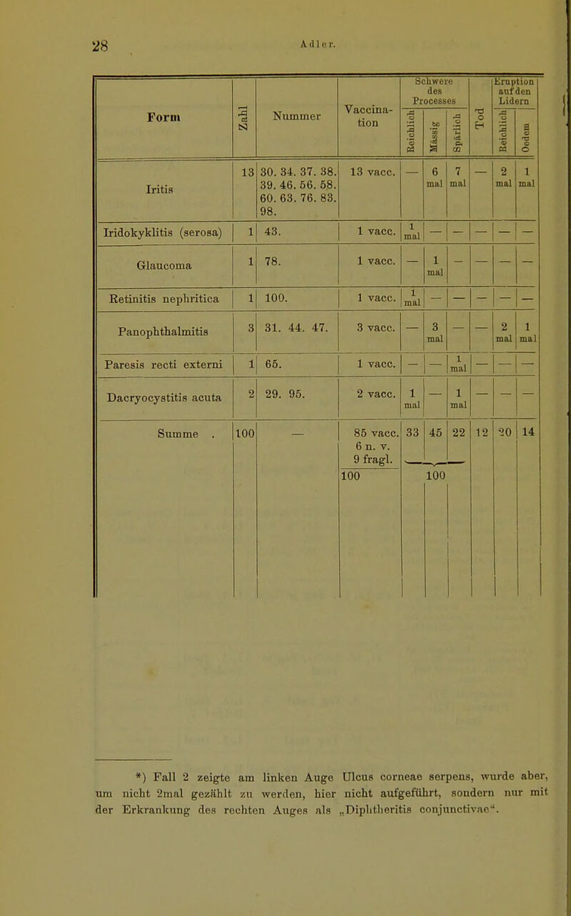 Form Zahl Nummer Vaccina- tion Schwere des Frocesses Tod Eruption anfden Lidern Reichlioli 'cö s Spärlich Boichlich Oodem Iritis 13 ^± ^7 ^ft 39. 46. 56. 5.8. 60. 63. 76. 83. 98. 6 mal 7 mal — 2 mal 1 mal Iridokyklitis (serosa) 1 43. 1 vacc. 1 1 mal I Glaucoma 1 1 78. 1 vacc. 1 mal Retinitis nephritica 1 100. 1 vacc. 1 mal Panophthalmitis 3 31. 44. 47. 3 vacc. 3 mal 2 mal 1 mal Paresis recti externi 1 65. 1 vacc. 1 mal Dacryocystitis acuta 2 29. 95. 2 vacc. 1 mal 1 mal Summe . 100 85 vacc. 6 n. V. 9 fragl. 33 46 22 12 20 14 100 100 *) Fall 2 zeigte am linken Auge Ulcus corneae serpens, wurde aber, um nicht 2mal gezählt zu werden, hier nicht aufgeführt, sondern nur mit der Erkrankung des rechten Auges als „Diplitheritis conjunctivae'.