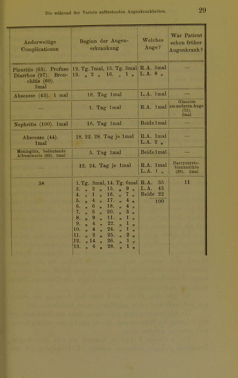 ! ... Anderweitige ' Beginn der Augen- Complicationen ! erkrankung Welches Auge? War Patient schon früher Augenkrank? Pleuritis (63). Profuse Diarrhoe (97). Bron- chitis (60). 3mal 12. Tg. 7mal, 15. Tg. 3mal 13. „ 2 „ 16. „ 1 , R.A. ömal L.A. 8 „ A Vkai^AQQO (il^A 1 TTial 18. Tag Imal L.A. Imal 1. Tag Imal R.A. Imal Glaucom am anderen Auge (75). Imal Nephritis (100). Imal 16. Tag Imal Beide Imal Abscesse (44). Imal 18. 22. 28. Tag je Imal R.A. Imal L.A. 2 „ Meningitis, bedeutende Albuminurie (65). Imal 5. Tag Imal Beide Imal j — 12. 24. Tag je Imal R.A. Imal L.A. 1 „ Dacryooysto- blennorrhöe (29). Imal 38 n n 1) n 4. n 1 n 16. n 7 n 5. n 4 r 17. n 4 j) 6. n 6 n 18. D 4 ji 7. n 5 n 20. n 3 n 8. » 9 » 11. n 1 VI 9. n 4 « 22. » 1 » 10. n 4 n 24. n 1 11. n 2 n 25. 2 » 12. n 14 n 26. » 1 n 13. n 6 » 28. n 1 n Beide 22 100